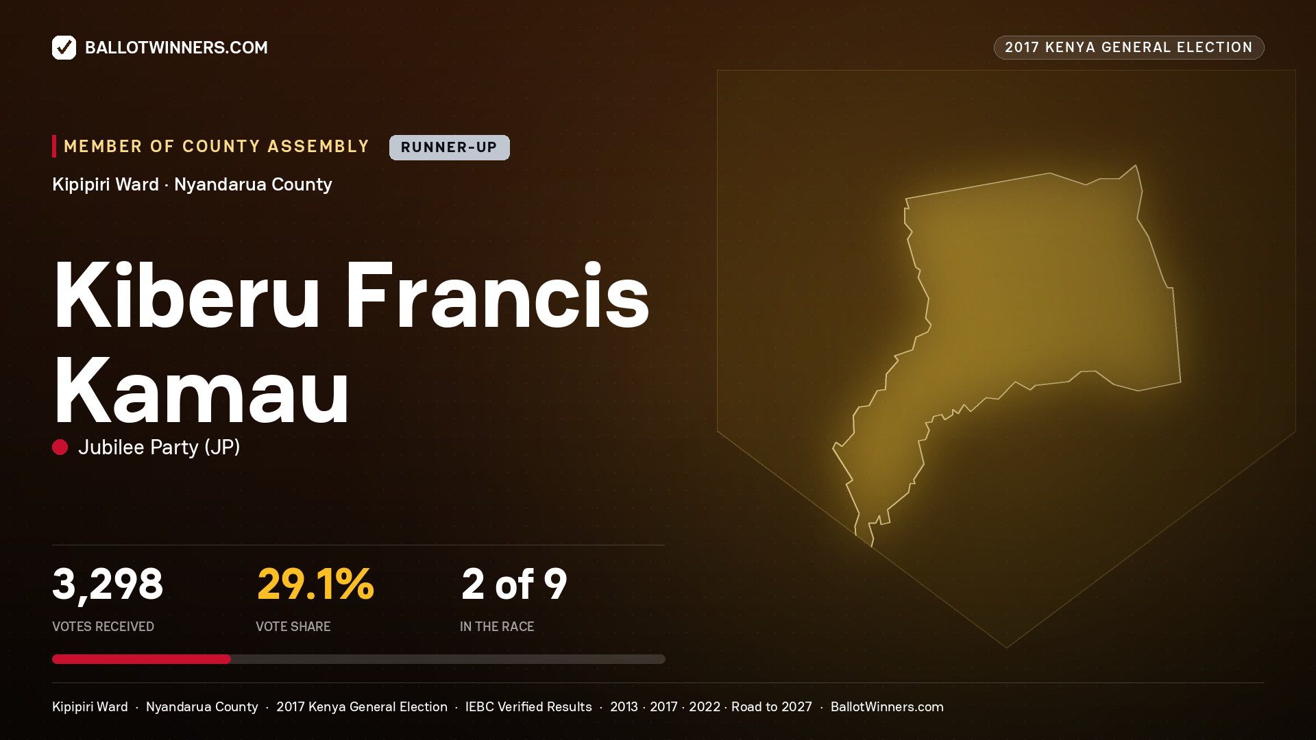 KIBERU FRANCIS KAMAU, JUBILEE PARTY, contested Member of County Assembly for KIPIPIRI, 3,298 votes, 2017 Kenya general election.
