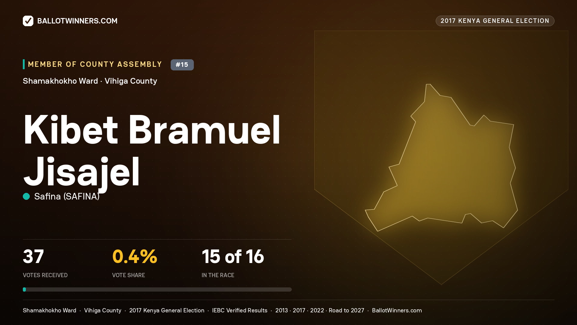 KIBET BRAMUEL JISAJEL, SAFINA, contested Member of County Assembly for SHAMAKHOKHO, 37 votes, 2017 Kenya general election.