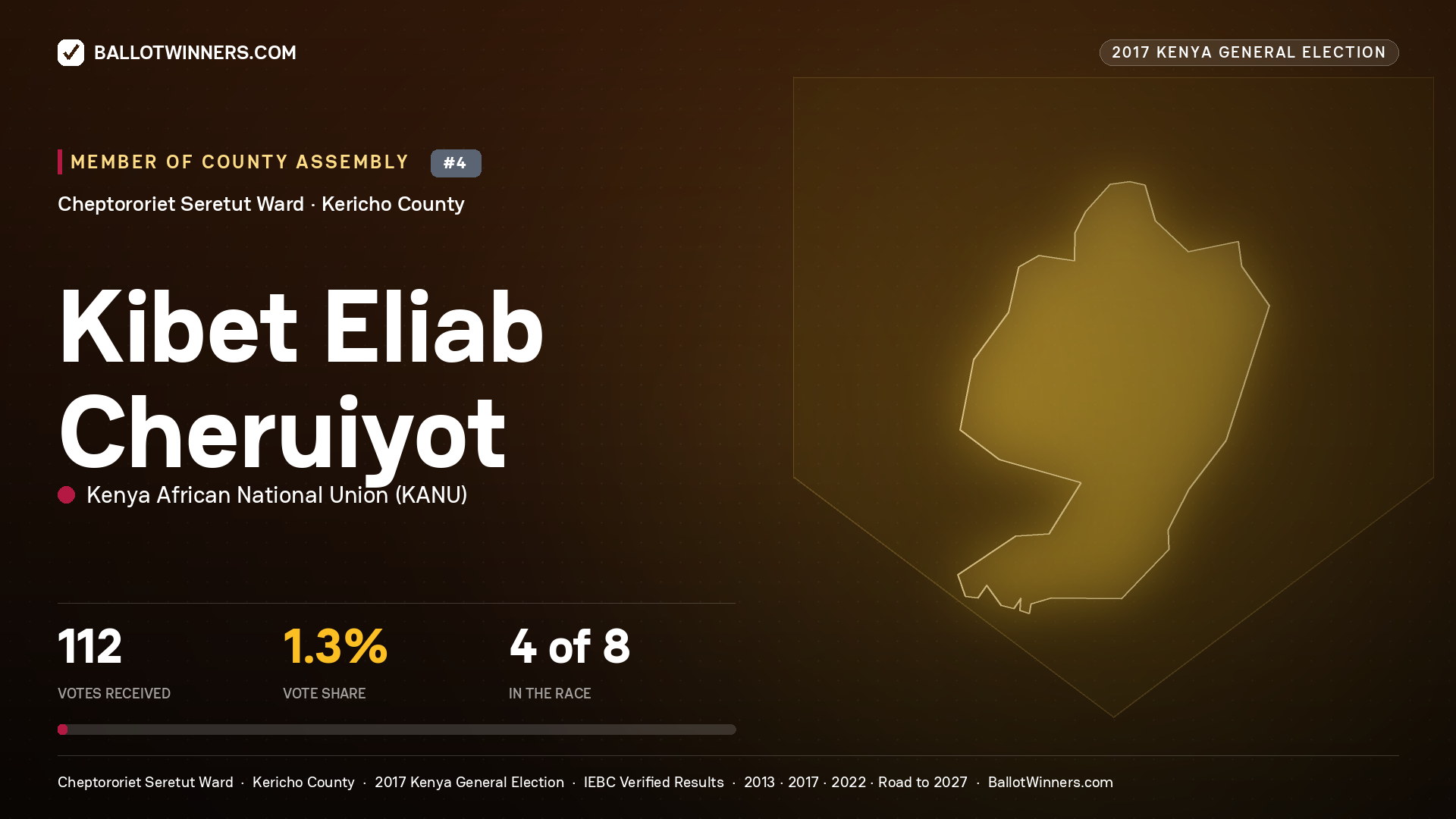 KIBET ELIAB CHERUIYOT, KENYA AFRICAN NATIONAL UNION, contested Member of County Assembly for CHEPTORORIET SERETUT, 112 votes, 2017 Kenya general election.