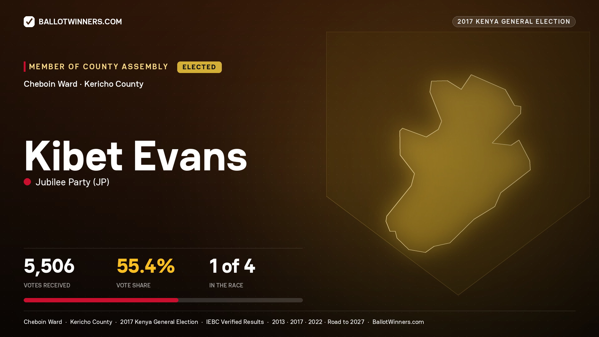 KIBET EVANS, JUBILEE PARTY, elected Member of County Assembly for CHEBOIN, 5,506 votes, 2017 Kenya general election.