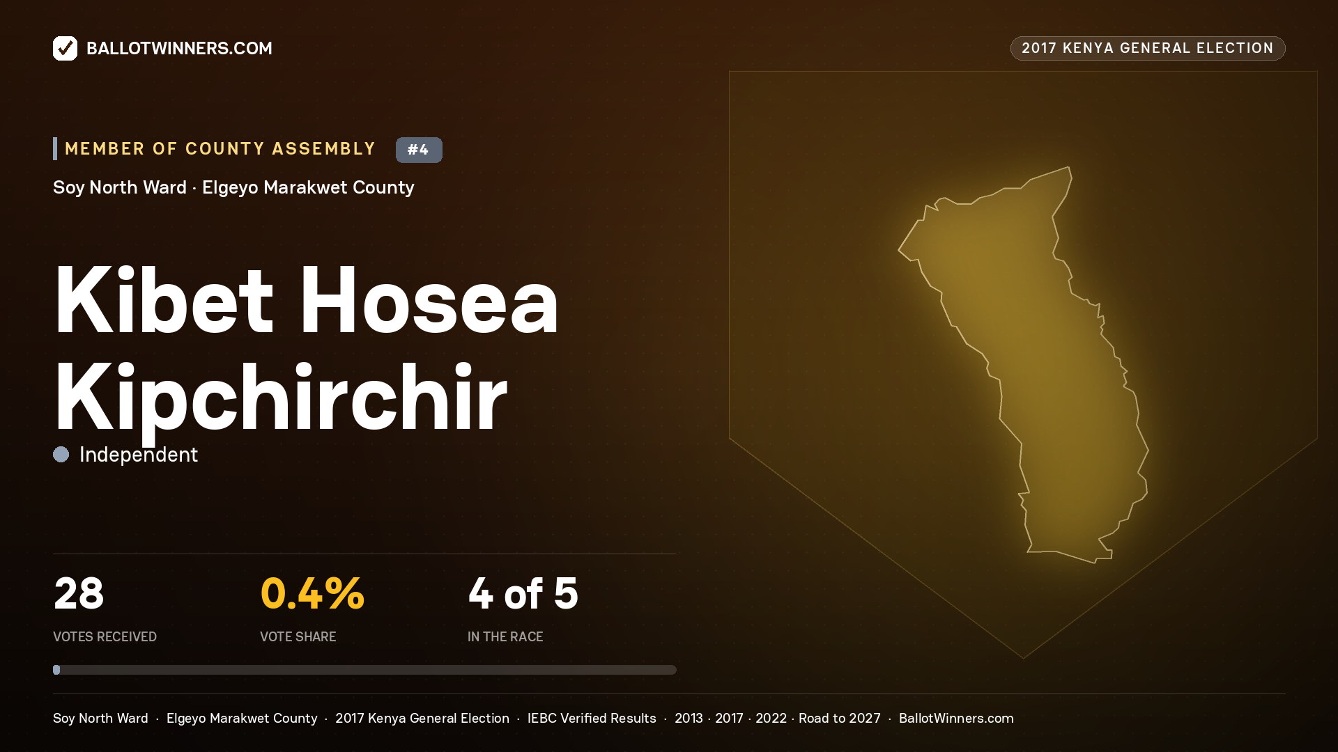 KIBET HOSEA KIPCHIRCHIR, INDEPENDENT, contested Member of County Assembly for SOY NORTH, 28 votes, 2017 Kenya general election.