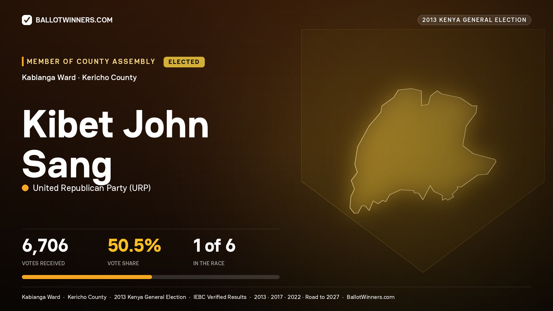 KIBET JOHN SANG, elected Member of County Assembly for KABIANGA, 6,706 votes, 2013 Kenya general election.
