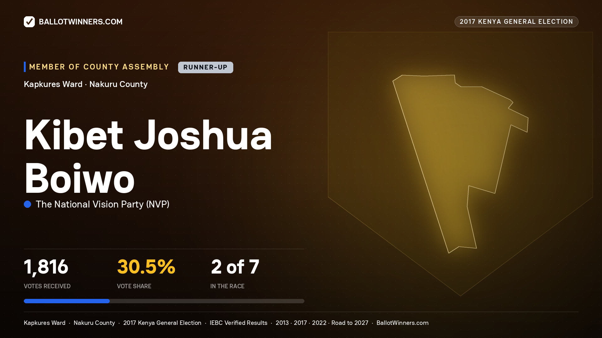KIBET JOSHUA BOIWO, THE NATIONAL VISION PARTY, contested Member of County Assembly for KAPKURES, 1,816 votes, 2017 Kenya general election.