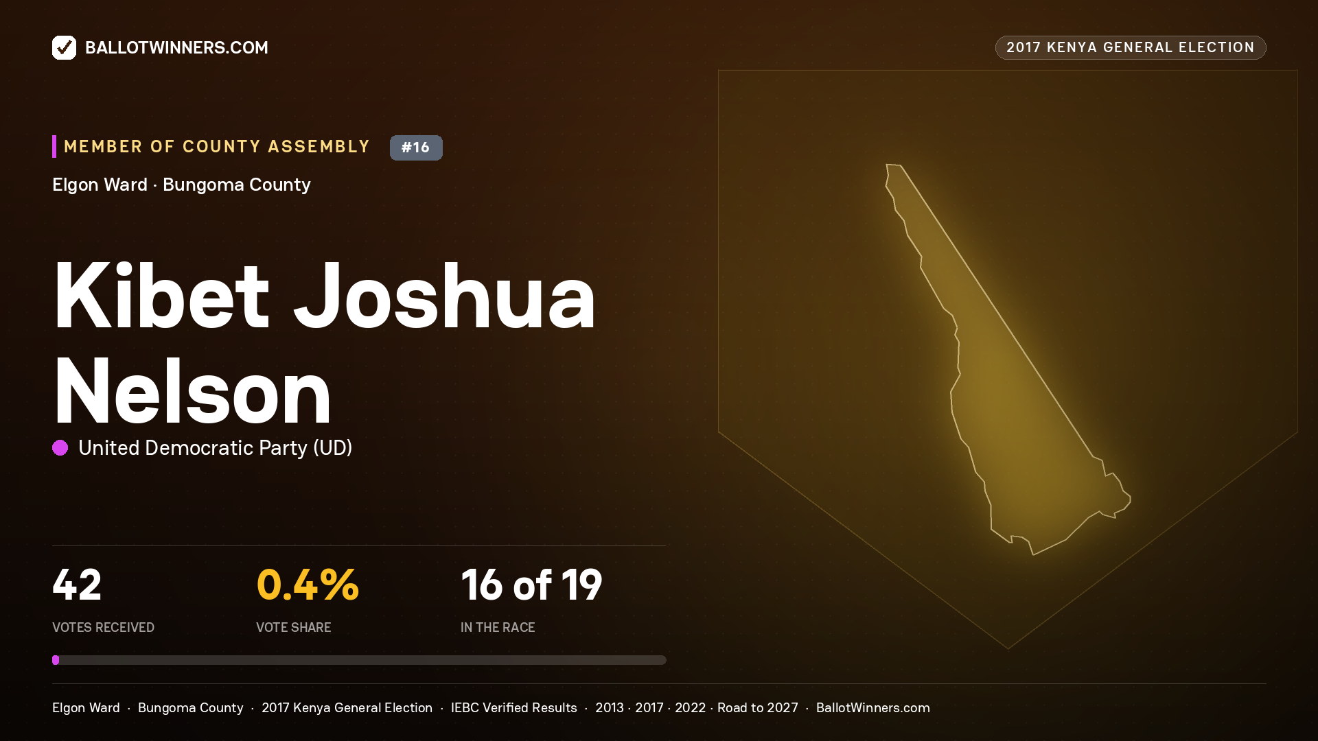 KIBET JOSHUA NELSON, UNITED DEMOCRATIC PARTY, contested Member of County Assembly for ELGON, 42 votes, 2017 Kenya general election.