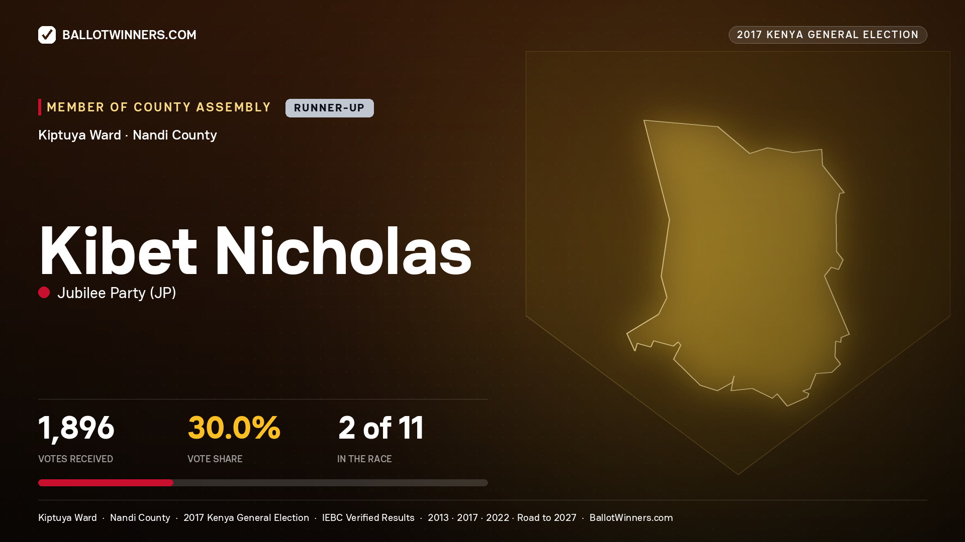KIBET NICHOLAS, JUBILEE PARTY, contested Member of County Assembly for KIPTUYA, 1,896 votes, 2017 Kenya general election.