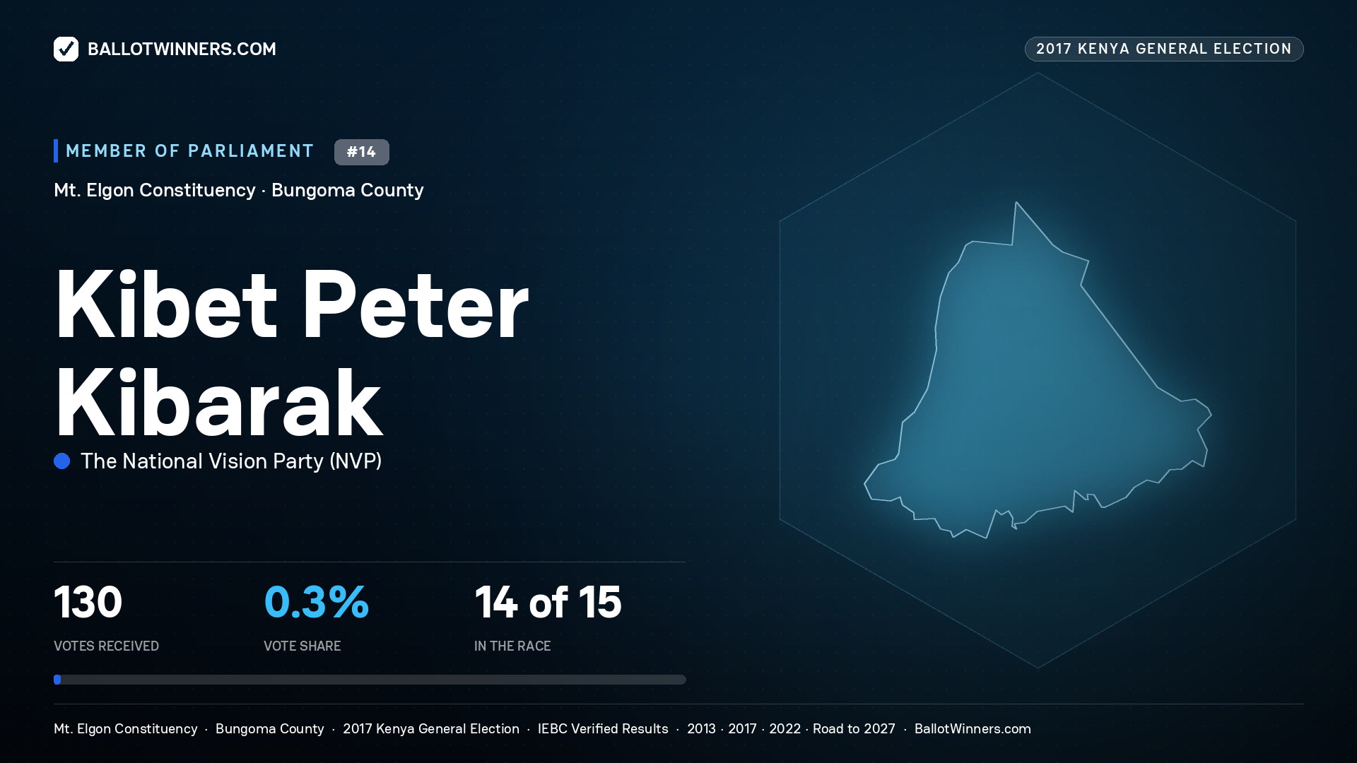 KIBET PETER KIBARAK, THE NATIONAL
VISION PARTY, contested Member of Parliament for MT. ELGON, 130 votes, 2017 Kenya general election.