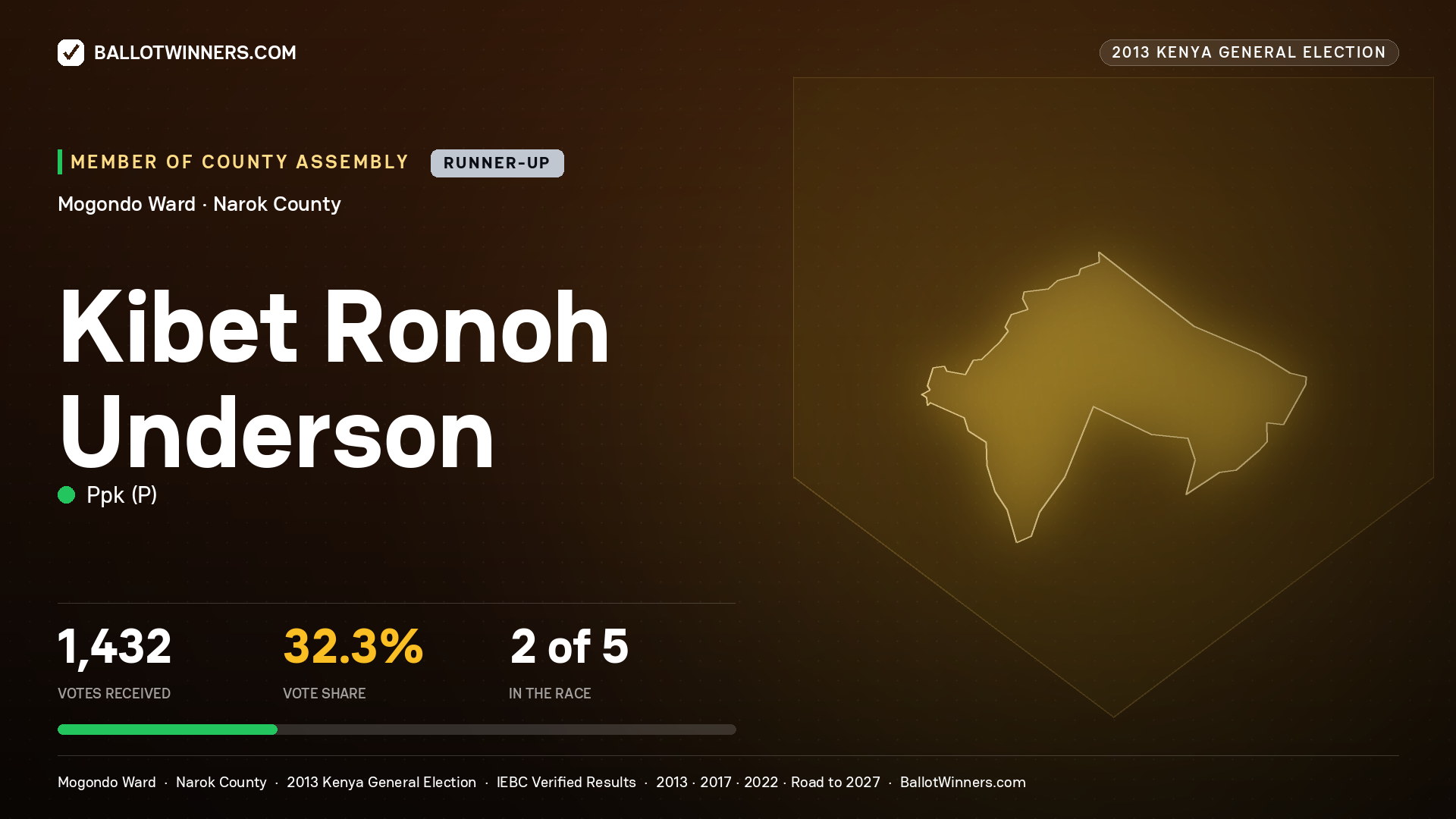 KIBET RONOH UNDERSON, contested Member of County Assembly for MOGONDO, 1,432 votes, 2013 Kenya general election.