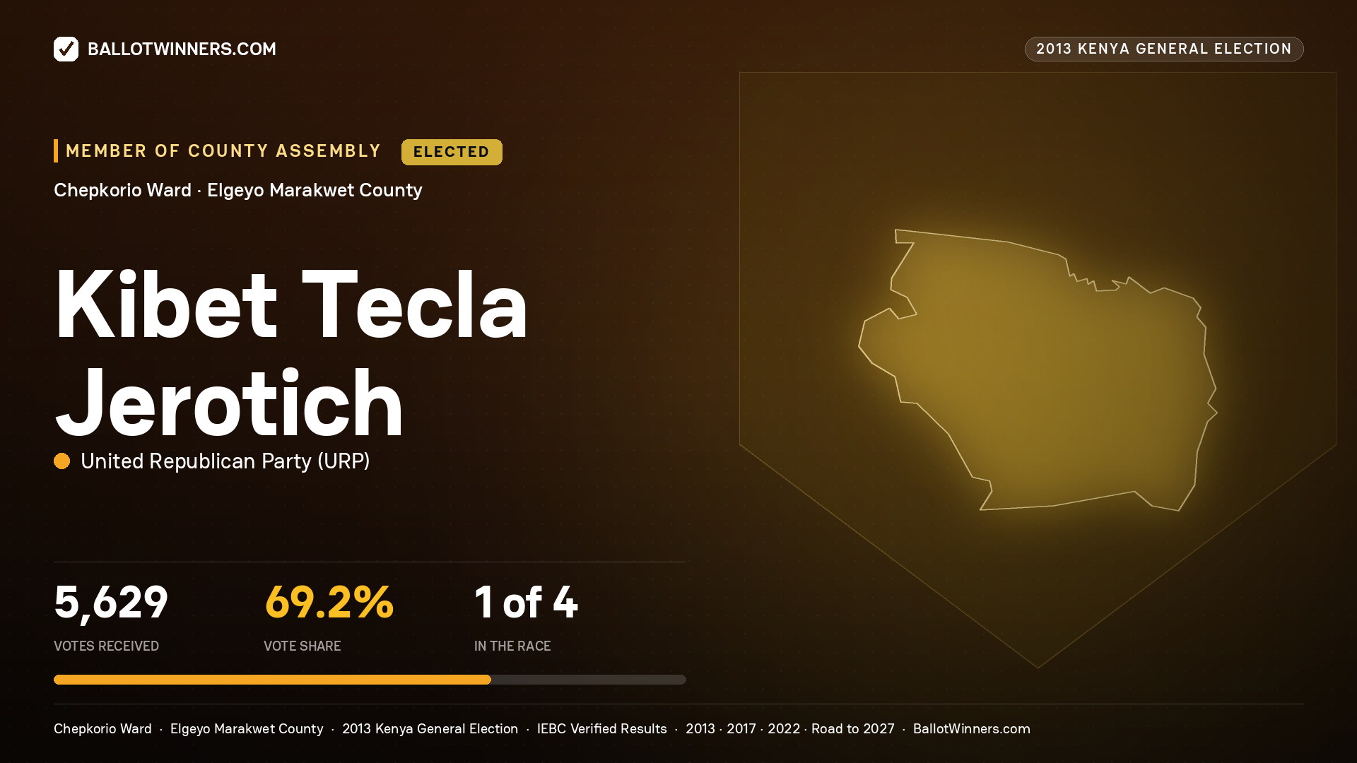 KIBET TECLA JEROTICH, elected Member of County Assembly for CHEPKORIO, 5,629 votes, 2013 Kenya general election.