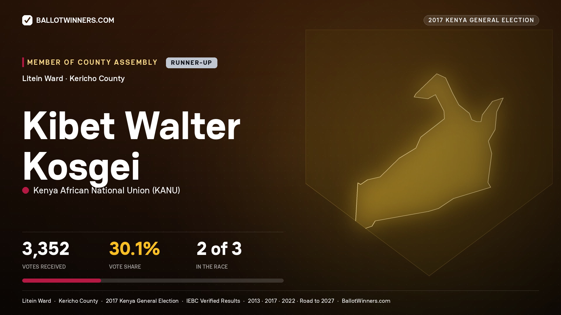 KIBET WALTER KOSGEI, KENYA AFRICAN NATIONAL UNION, contested Member of County Assembly for LITEIN, 3,352 votes, 2017 Kenya general election.