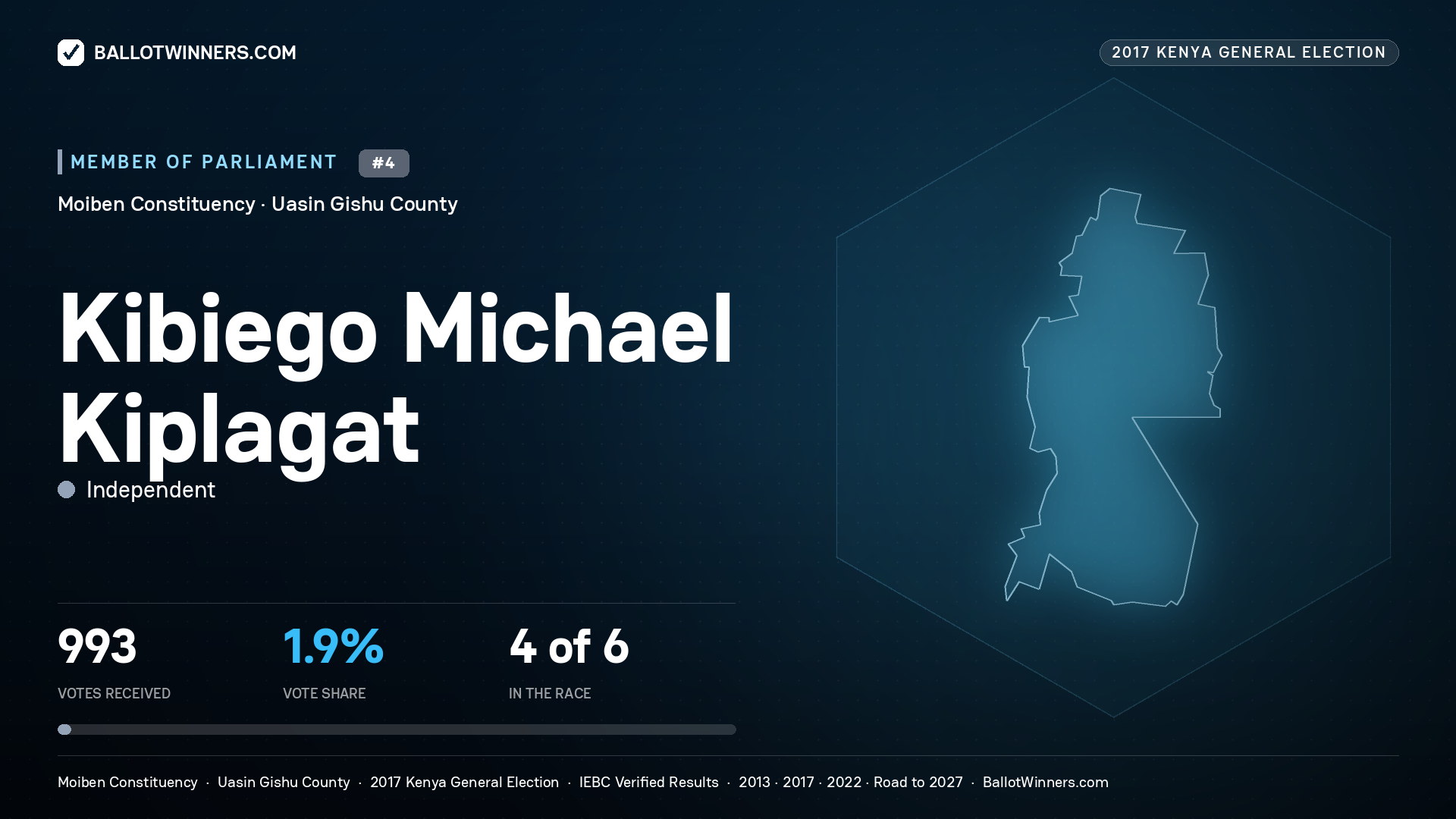 KIBIEGO MICHAEL KIPLAGAT, INDEPENDENT, contested Member of Parliament for MOIBEN, 993 votes, 2017 Kenya general election.