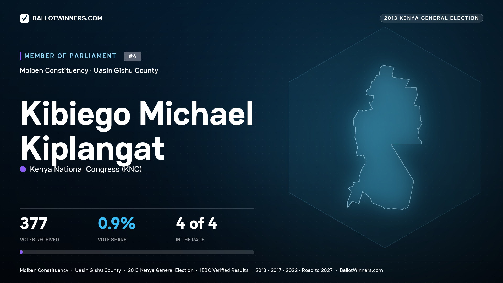 KIBIEGO MICHAEL
KIPLANGAT, contested Member of Parliament for MOIBEN, 377 votes, 2013 Kenya general election.