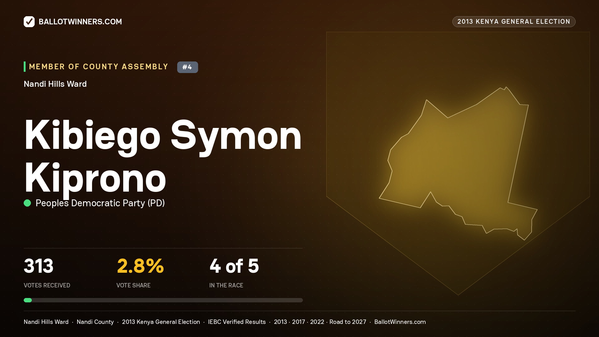 KIBIEGO SYMON KIPRONO, contested Member of County Assembly for NANDI HILLS, 313 votes, 2013 Kenya general election.