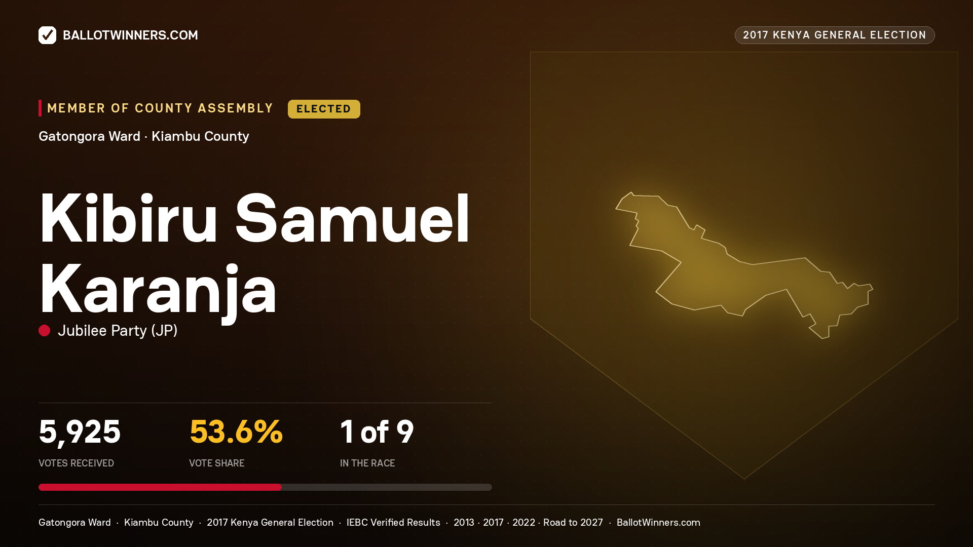 KIBIRU SAMUEL KARANJA, JUBILEE PARTY, elected Member of County Assembly for GATONGORA, 5,925 votes, 2017 Kenya general election.