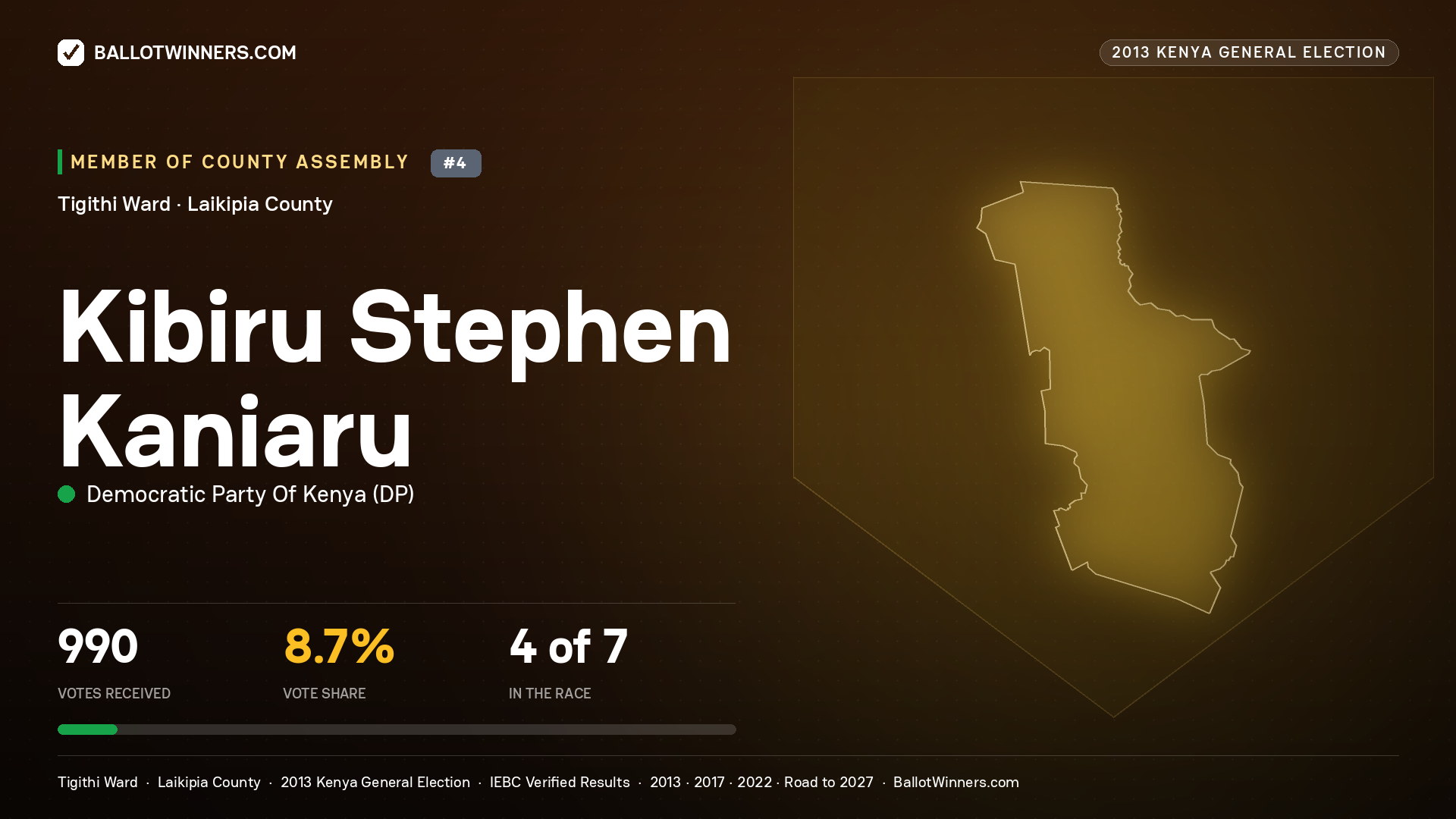 KIBIRU STEPHEN KANIARU, contested Member of County Assembly for TIGITHI, 990 votes, 2013 Kenya general election.