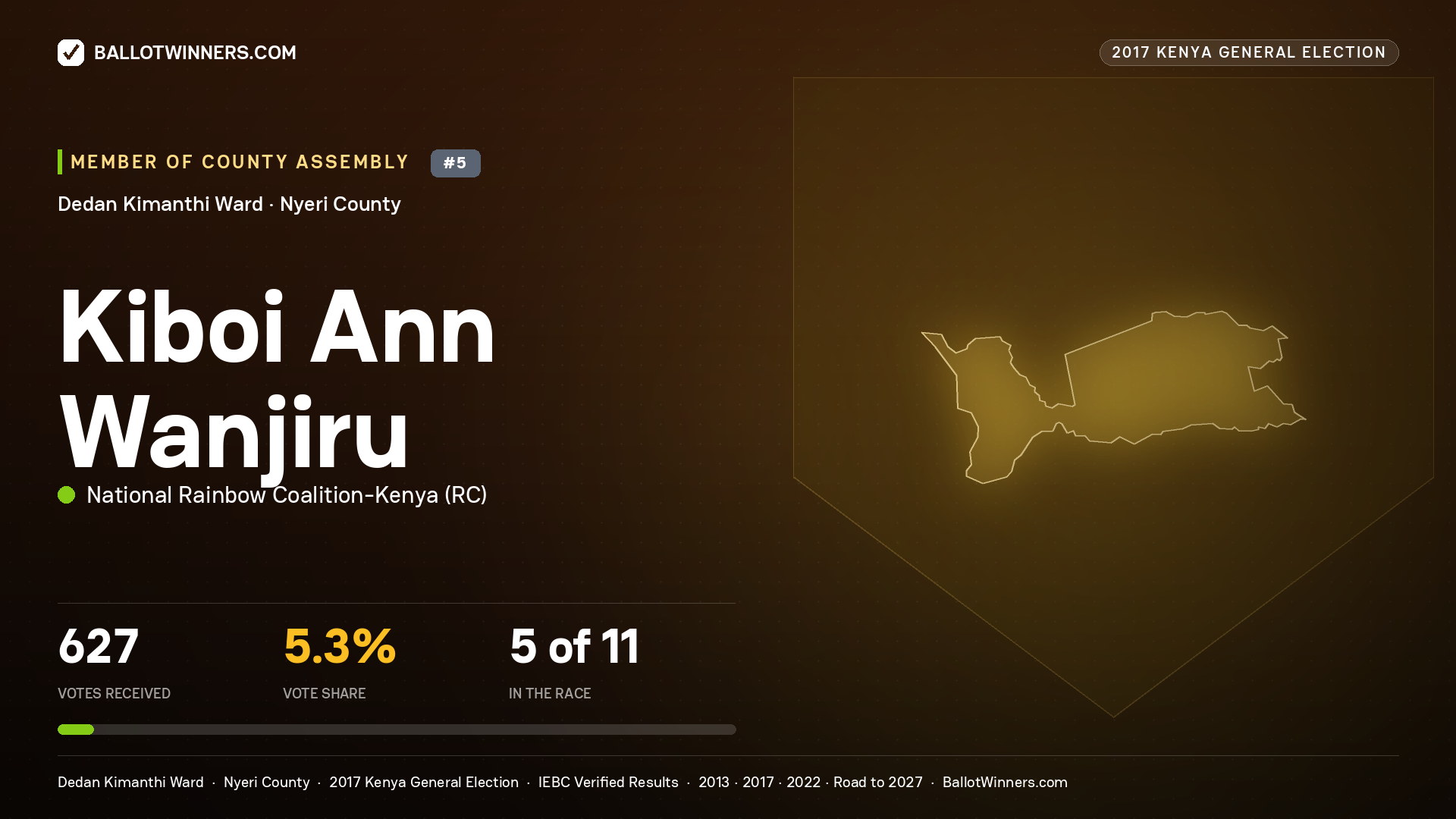 KIBOI ANN WANJIRU, NATIONAL RAINBOW COALITION- KENYA, contested Member of County Assembly for DEDAN KIMANTHI, 627 votes, 2017 Kenya general election.