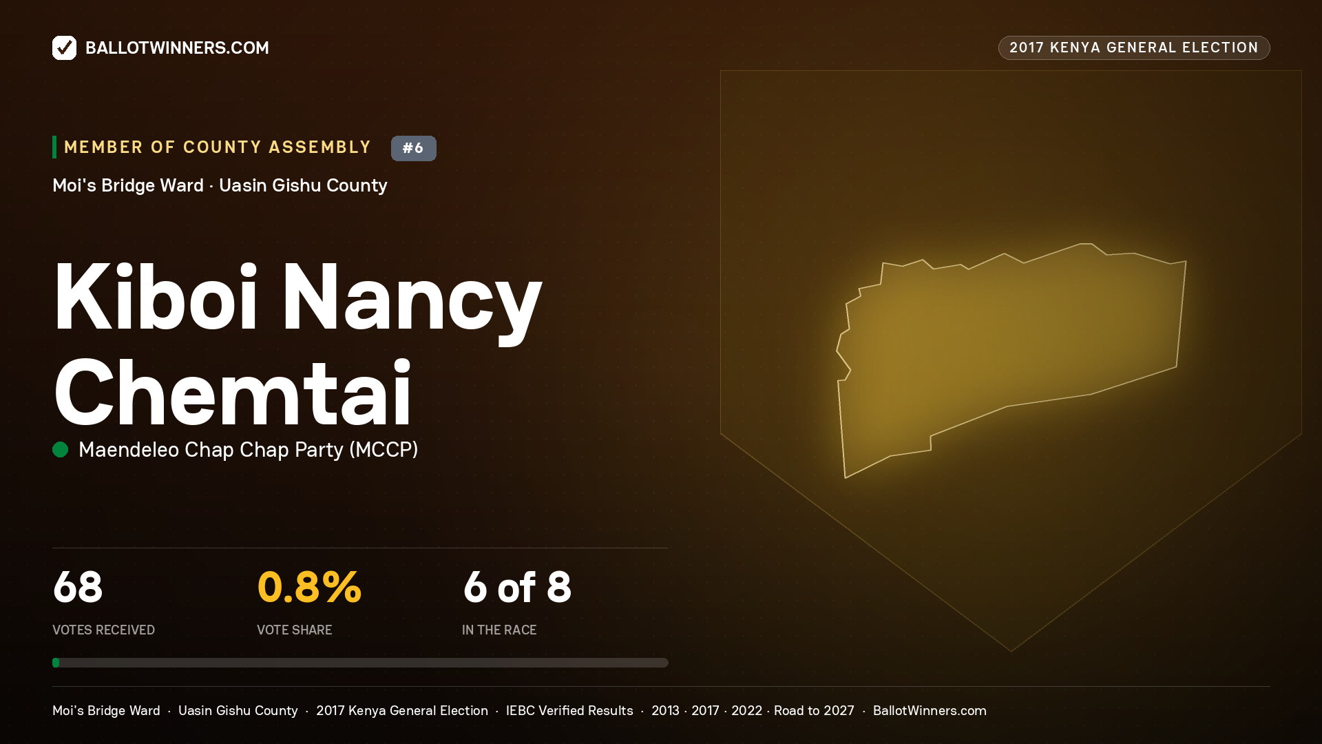 KIBOI NANCY CHEMTAI, MAENDELEO CHAP CHAP PARTY, contested Member of County Assembly for MOI'S BRIDGE, 68 votes, 2017 Kenya general election.