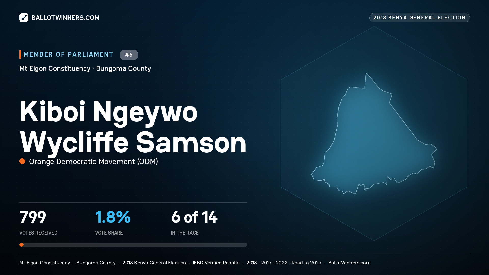 KIBOI NGEYWO WYCLIFFE SAMSON, contested Member of Parliament for MT ELGON, 799 votes, 2013 Kenya general election.