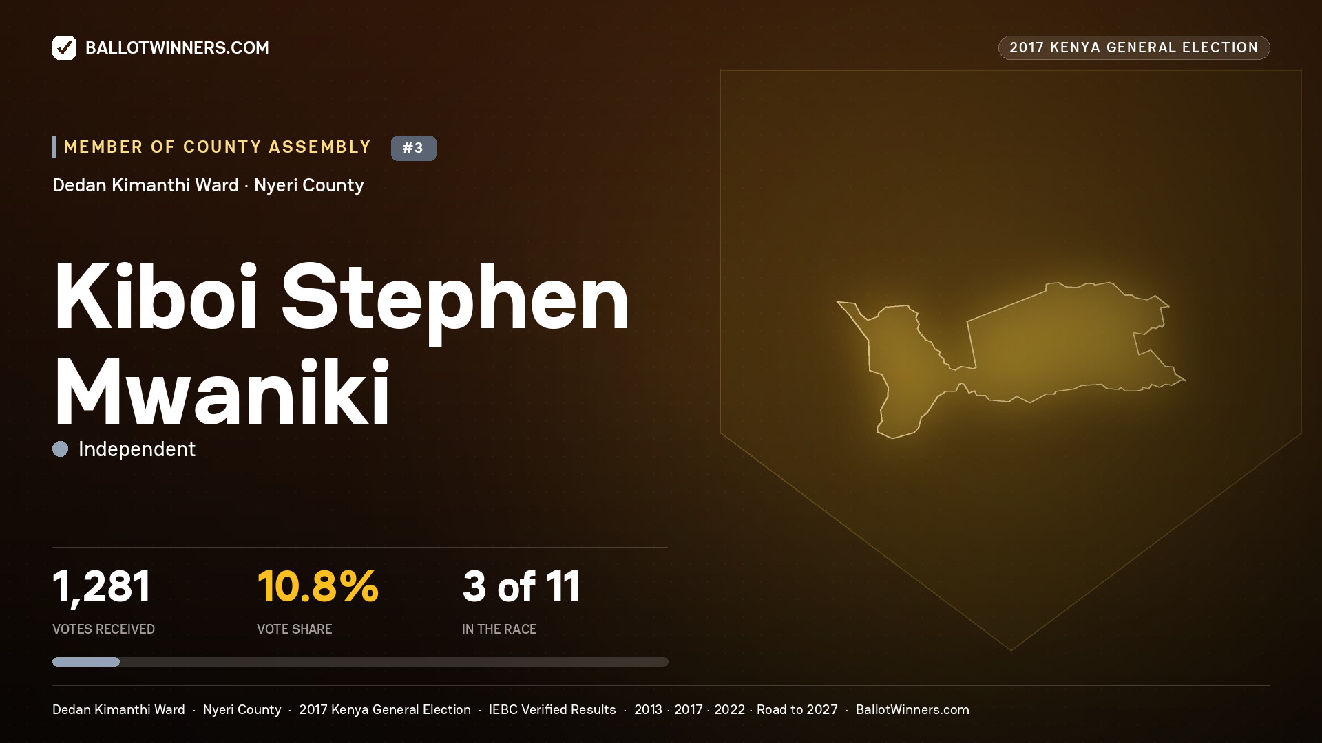 KIBOI STEPHEN MWANIKI, INDEPENDENT, contested Member of County Assembly for DEDAN KIMANTHI, 1,281 votes, 2017 Kenya general election.