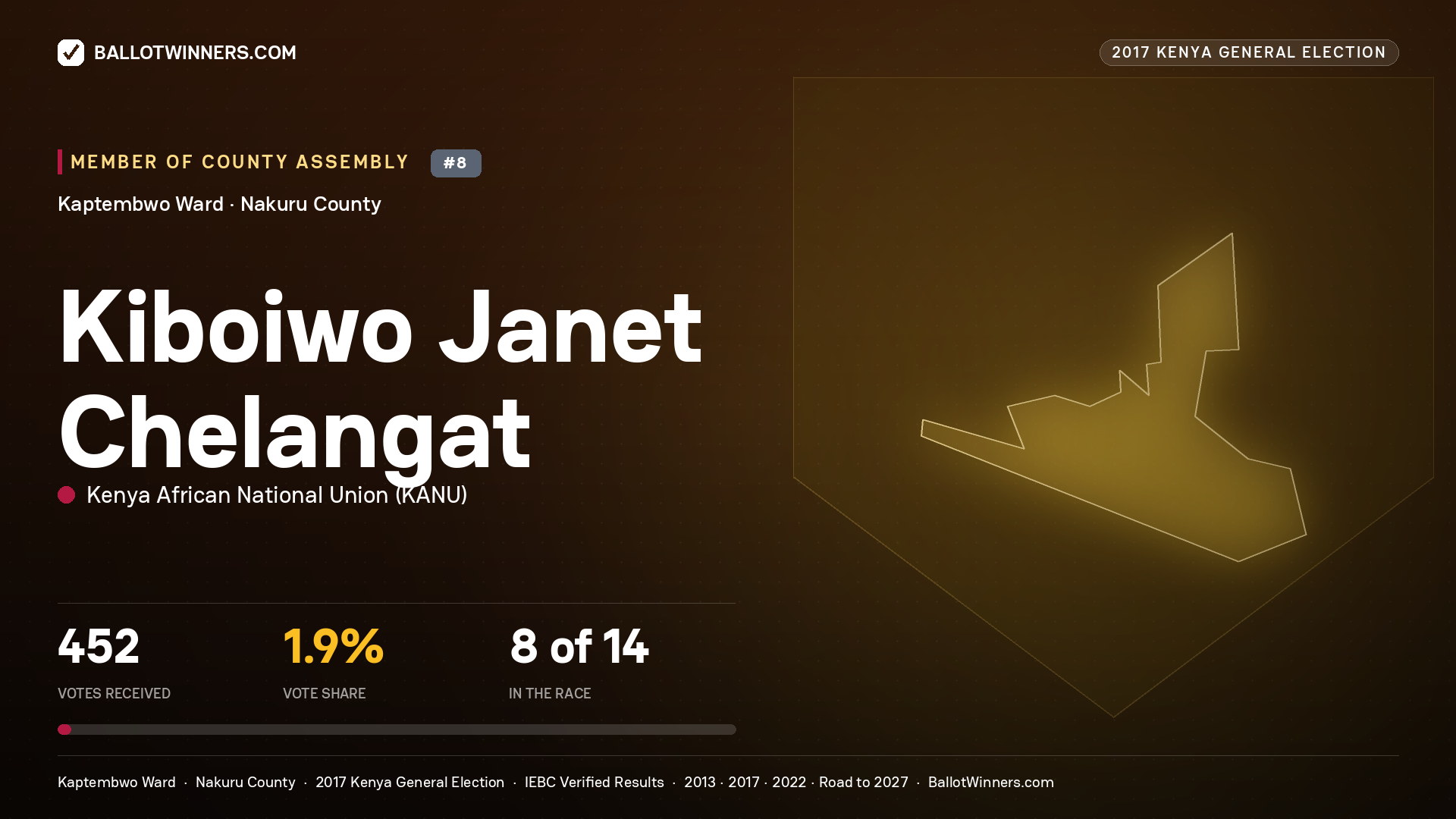 KIBOIWO JANET CHELANGAT, KENYA AFRICAN NATIONAL UNION, contested Member of County Assembly for KAPTEMBWO, 452 votes, 2017 Kenya general election.