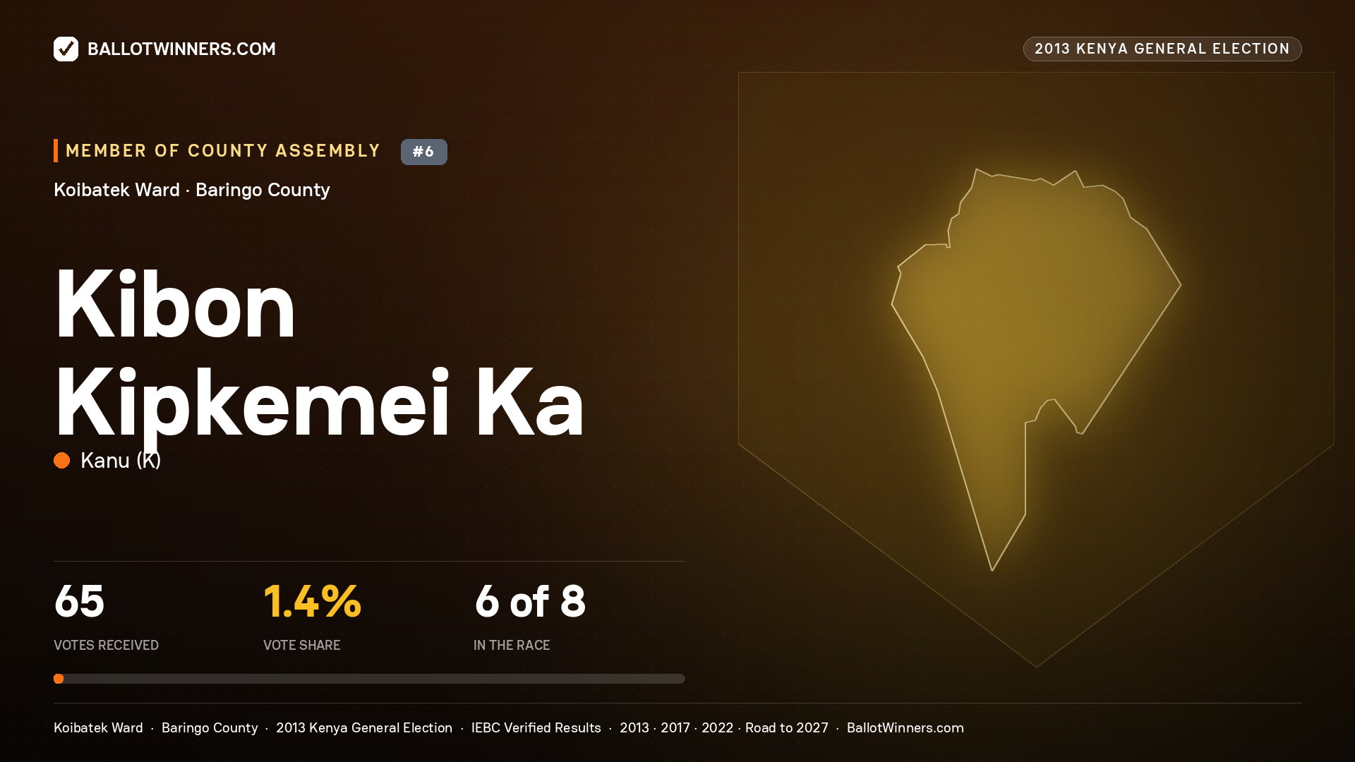 KIBON KIPKEMEI   KA, contested Member of County Assembly for KOIBATEK, 65 votes, 2013 Kenya general election.