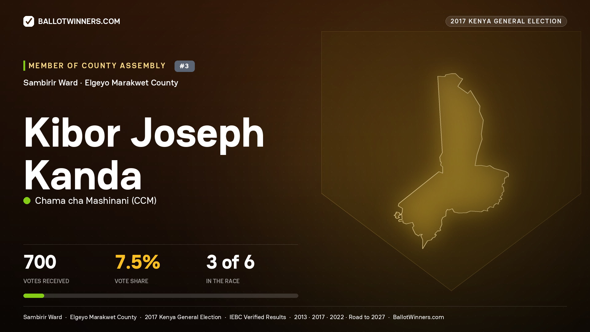 KIBOR JOSEPH KANDA, CHAMA CHA MASHINANI, contested Member of County Assembly for SAMBIRIR, 700 votes, 2017 Kenya general election.
