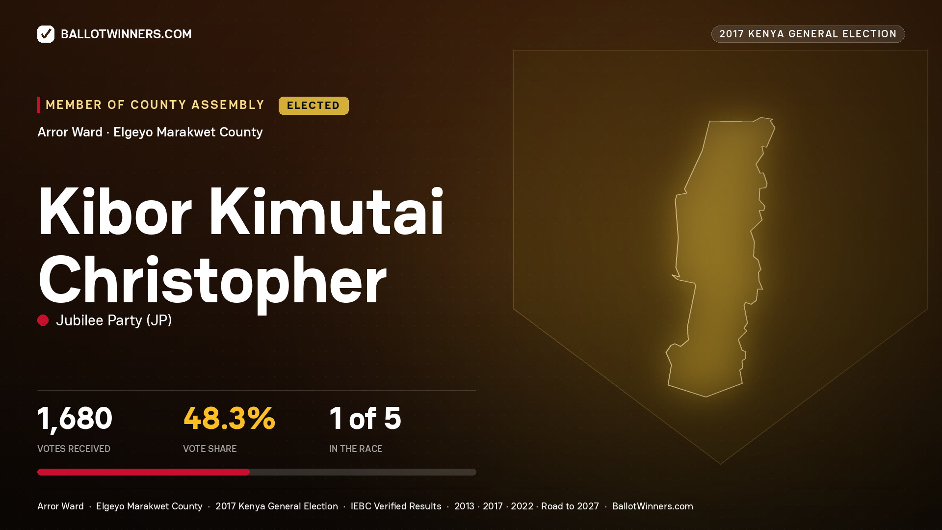 KIBOR KIMUTAI CHRISTOPHER, JUBILEE PARTY, elected Member of County Assembly for ARROR, 1,680 votes, 2017 Kenya general election.