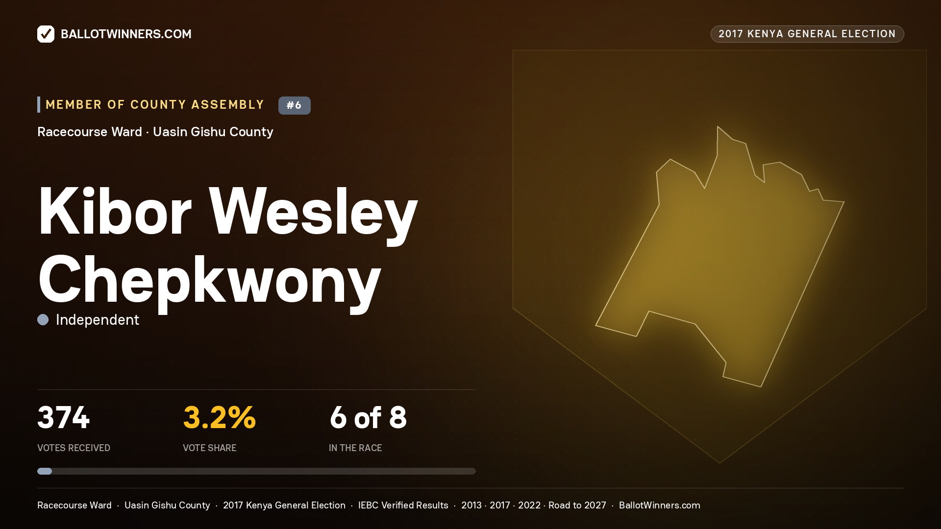 KIBOR WESLEY CHEPKWONY, INDEPENDENT, contested Member of County Assembly for RACECOURSE, 374 votes, 2017 Kenya general election.