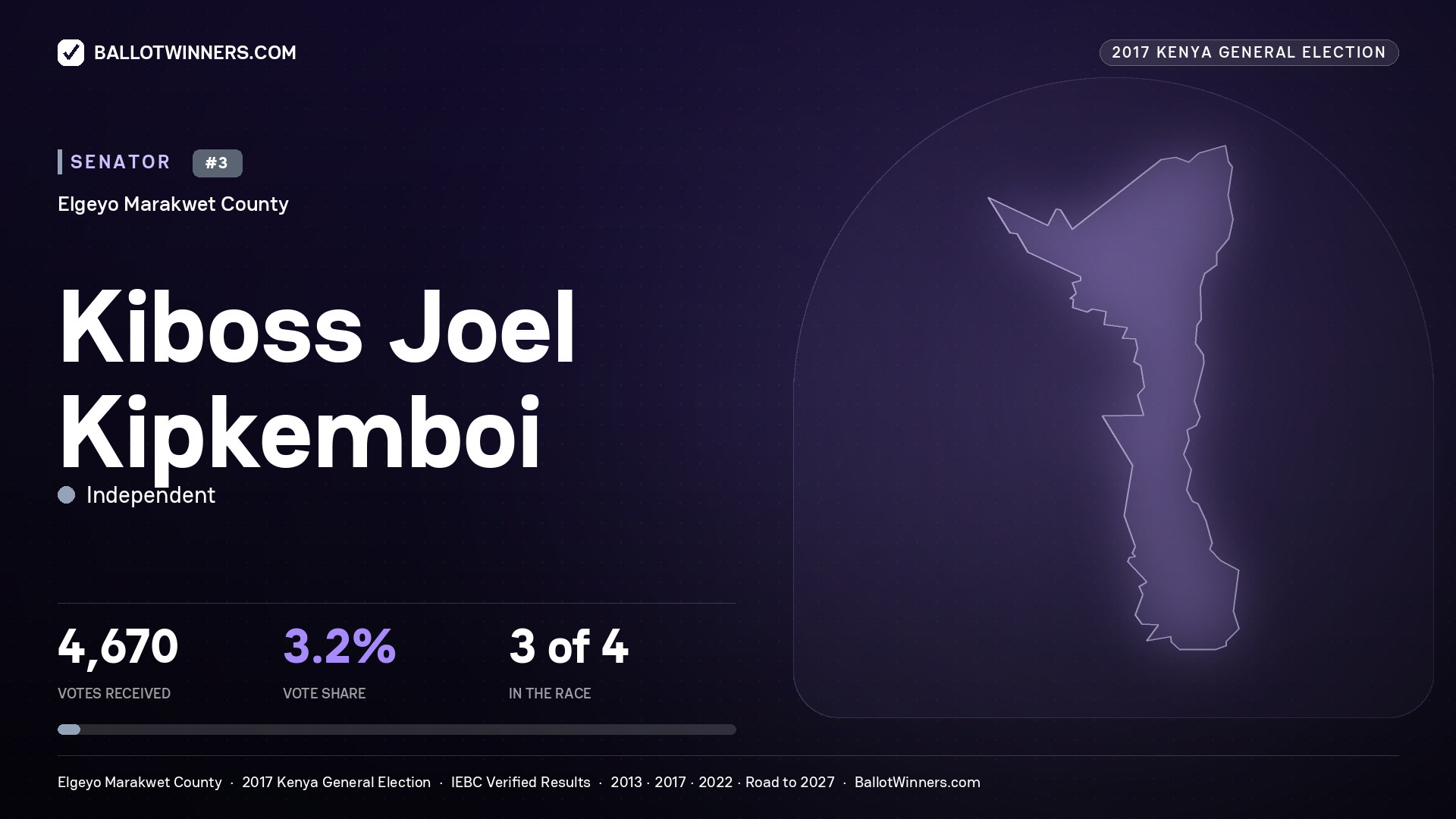KIBOSS JOEL KIPKEMBOI, INDEPENDENT, contested Senator for ELGEYO MARAKWET, 4,670 votes, 2017 Kenya general election.