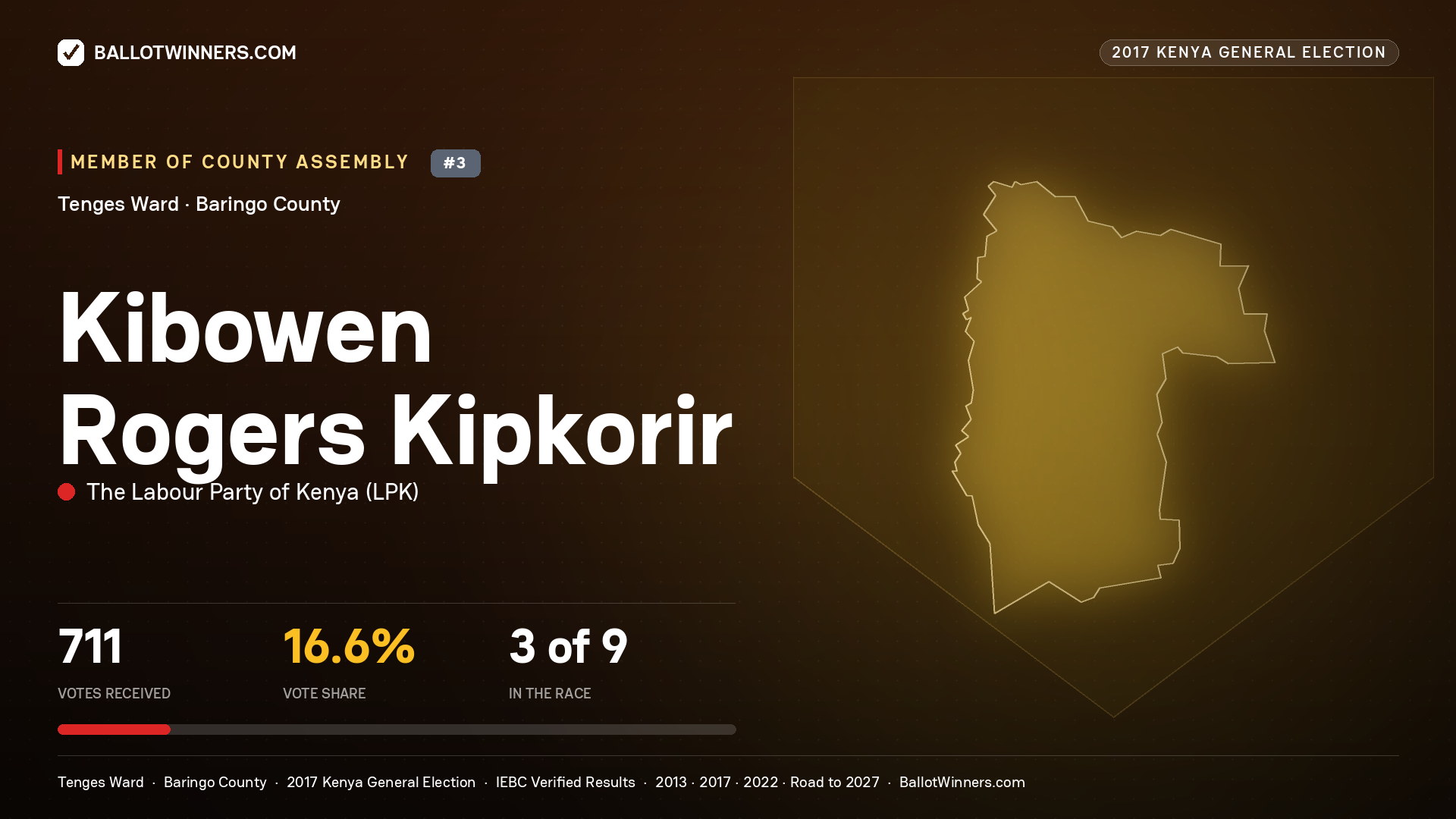 KIBOWEN ROGERS KIPKORIR, THE LABOUR PARTY OF KENYA, contested Member of County Assembly for TENGES, 711 votes, 2017 Kenya general election.
