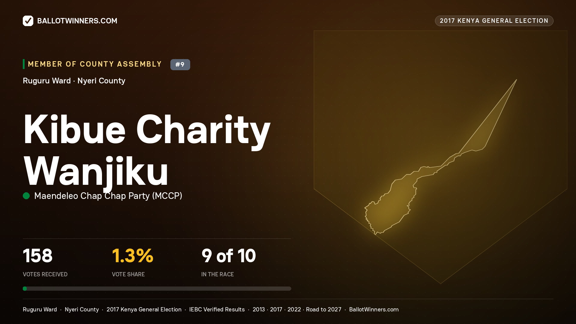 KIBUE CHARITY WANJIKU, MAENDELEO CHAP CHAP PARTY, contested Member of County Assembly for RUGURU, 158 votes, 2017 Kenya general election.