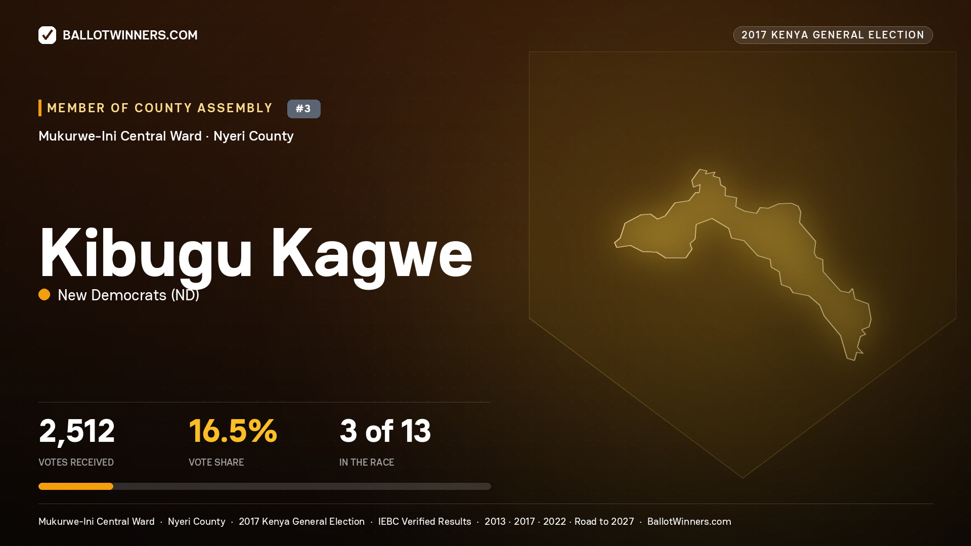 KIBUGU KAGWE, NEW DEMOCRATS, contested Member of County Assembly for MUKURWE-INI CENTRAL, 2,512 votes, 2017 Kenya general election.
