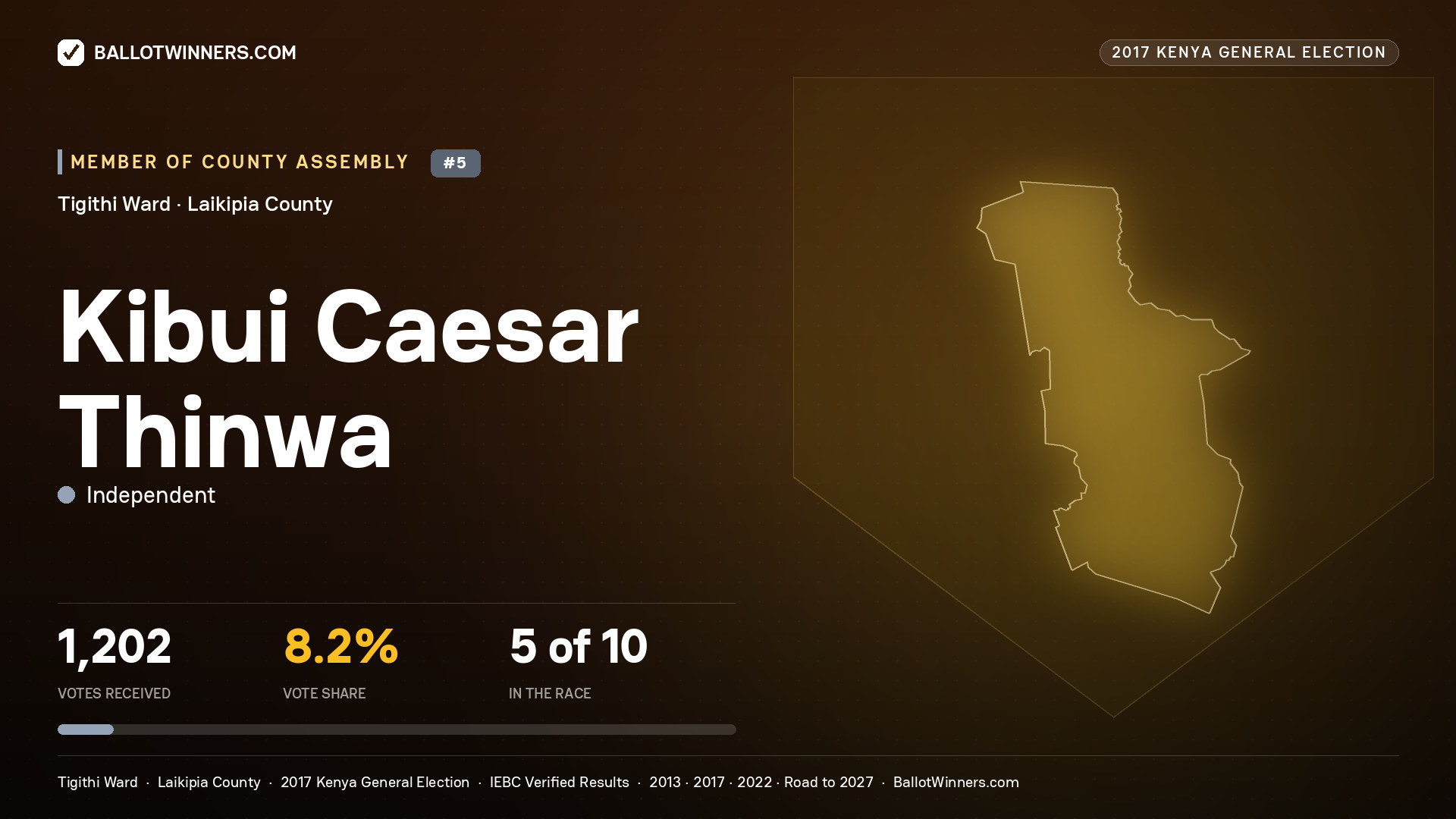 KIBUI CAESAR THINWA, INDEPENDENT, contested Member of County Assembly for TIGITHI, 1,202 votes, 2017 Kenya general election.