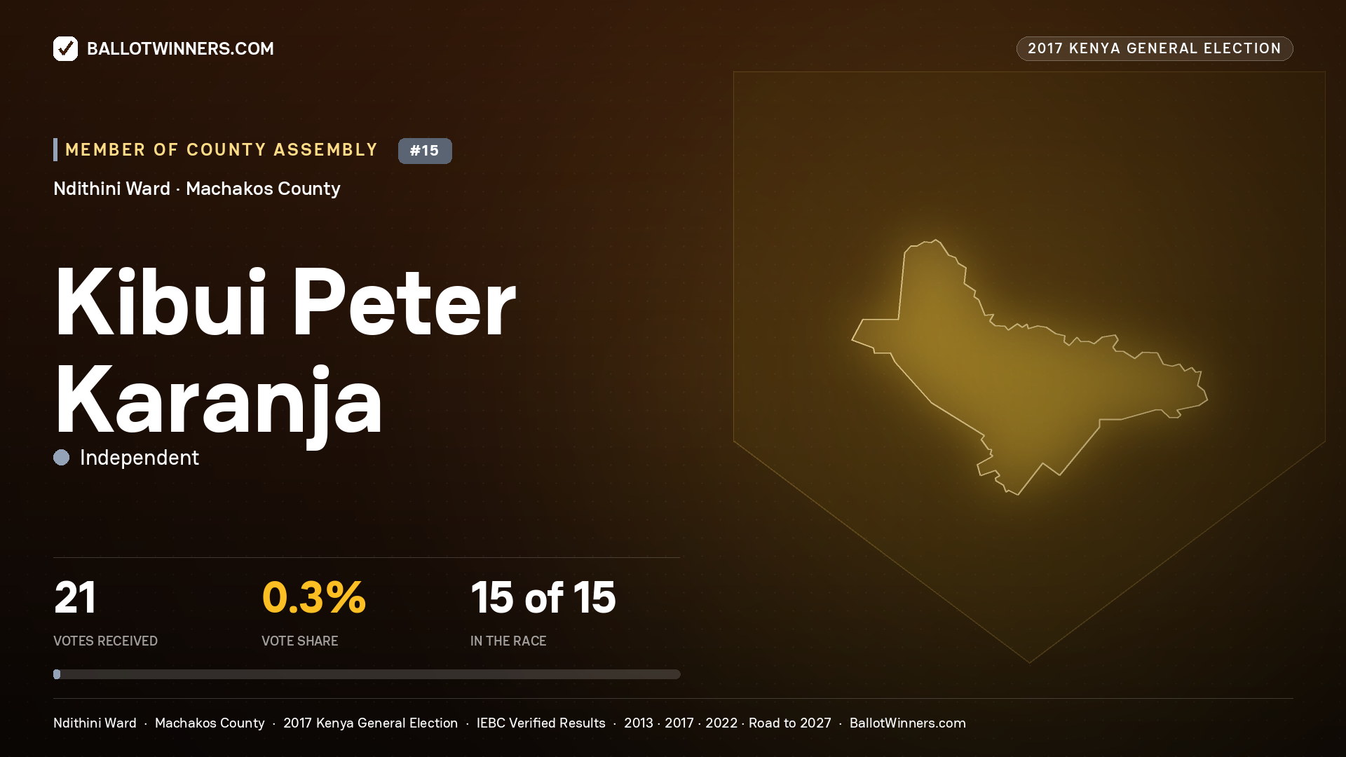 KIBUI PETER KARANJA, INDEPENDENT, contested Member of County Assembly for NDITHINI, 21 votes, 2017 Kenya general election.