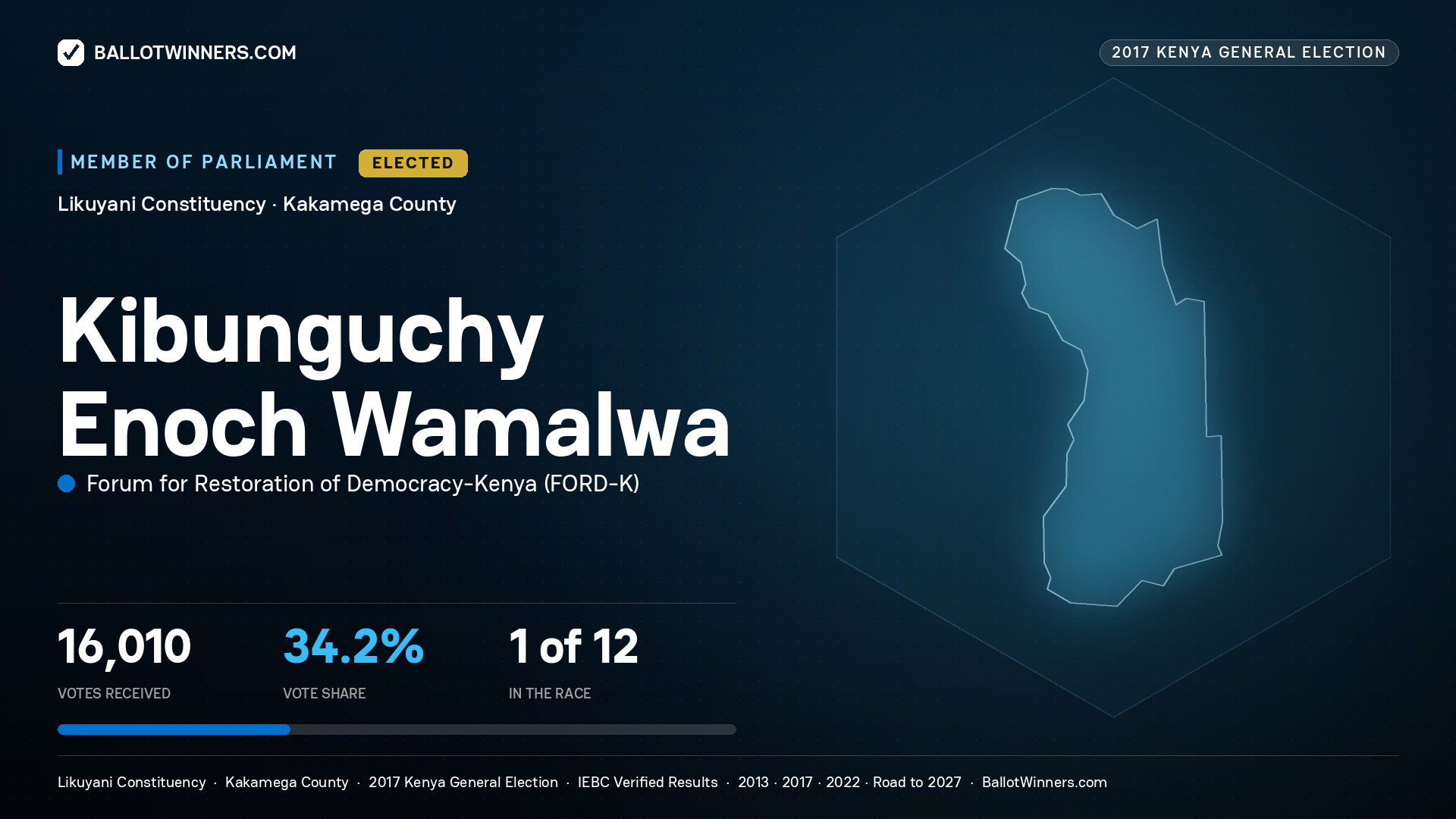 KIBUNGUCHY ENOCH WAMALWA, FORUM FOR
RESTORATION OF DEMOCRACY-KENYA, elected Member of Parliament for LIKUYANI, 16,010 votes, 2017 Kenya general election.