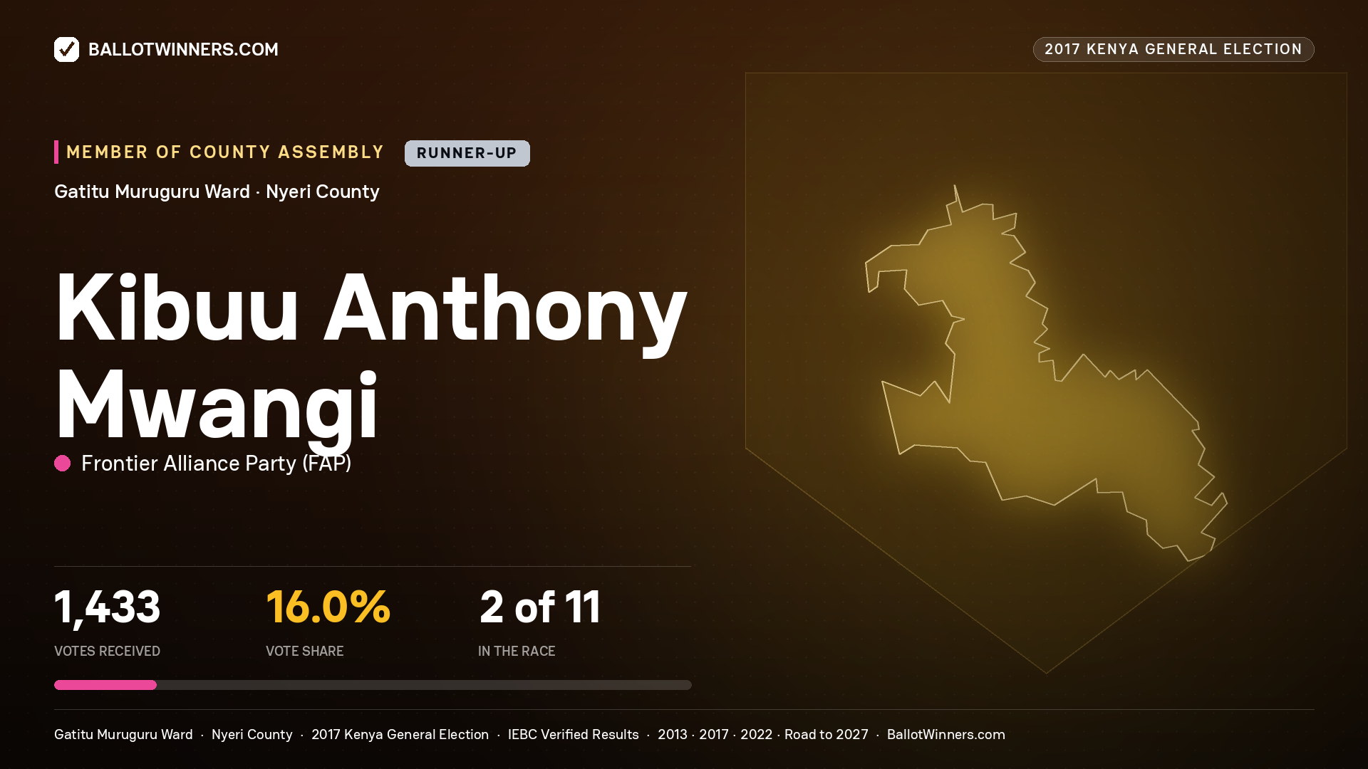 KIBUU ANTHONY MWANGI, FRONTIER ALLIANCE PARTY, contested Member of County Assembly for GATITU MURUGURU, 1,433 votes, 2017 Kenya general election.
