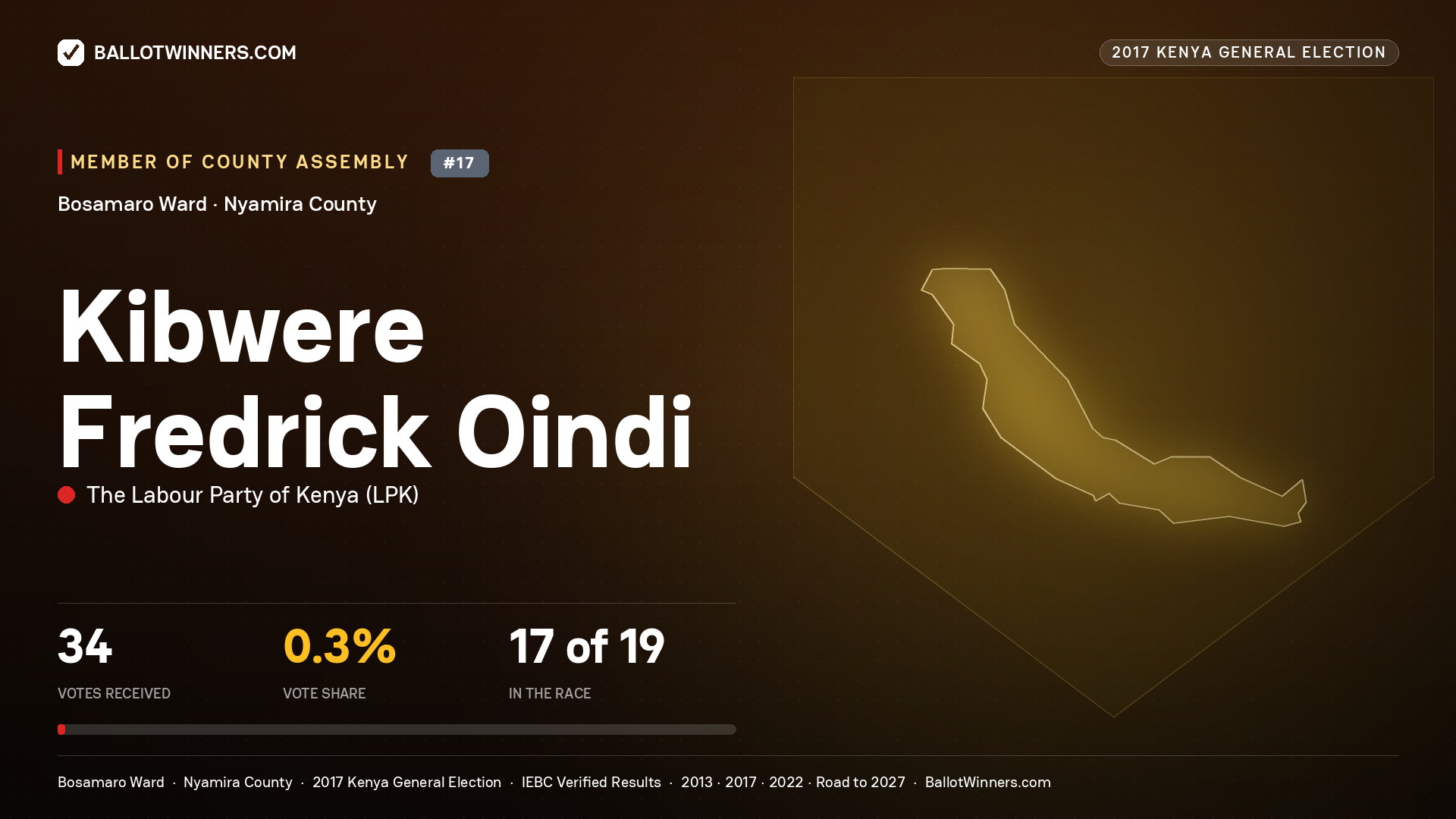 KIBWERE FREDRICK OINDI, THE LABOUR PARTY OF KENYA, contested Member of County Assembly for BOSAMARO, 34 votes, 2017 Kenya general election.