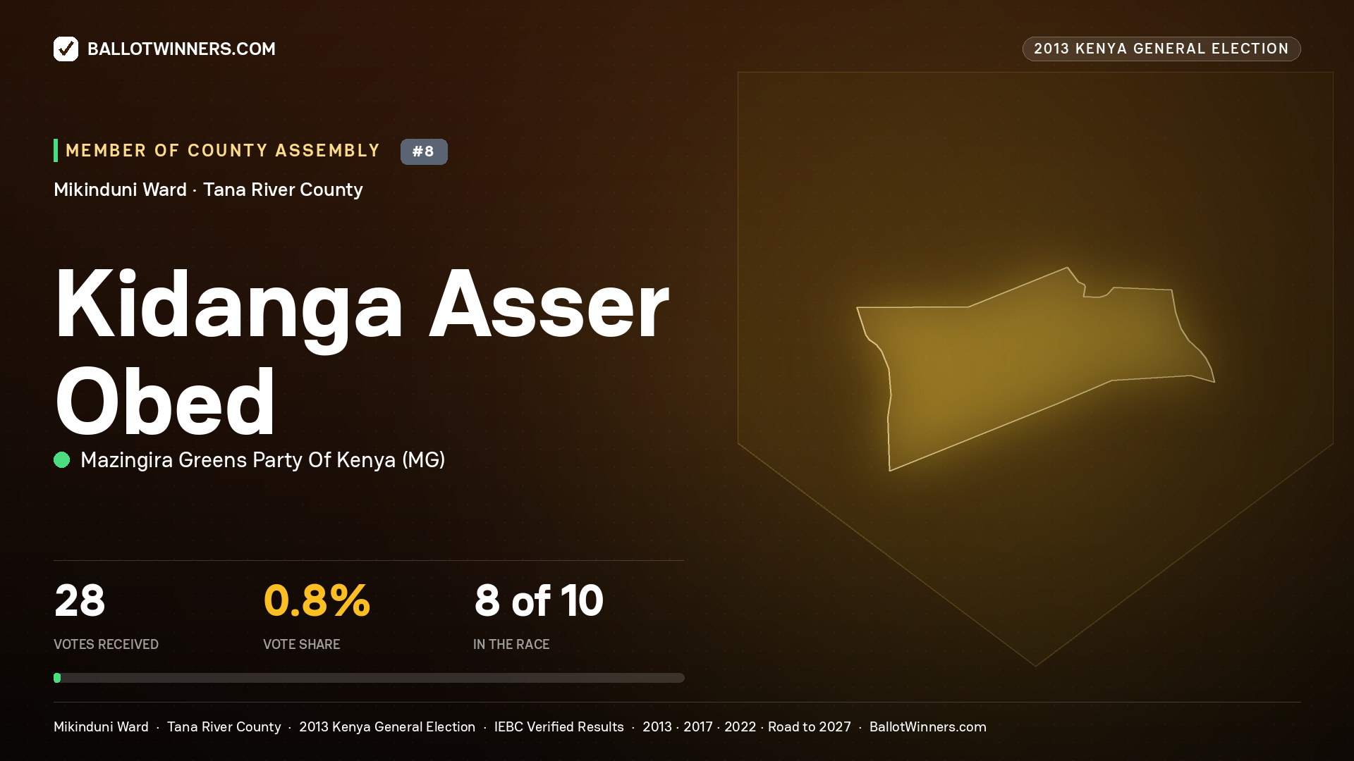 KIDANGA ASSER OBED, contested Member of County Assembly for MIKINDUNI, 28 votes, 2013 Kenya general election.