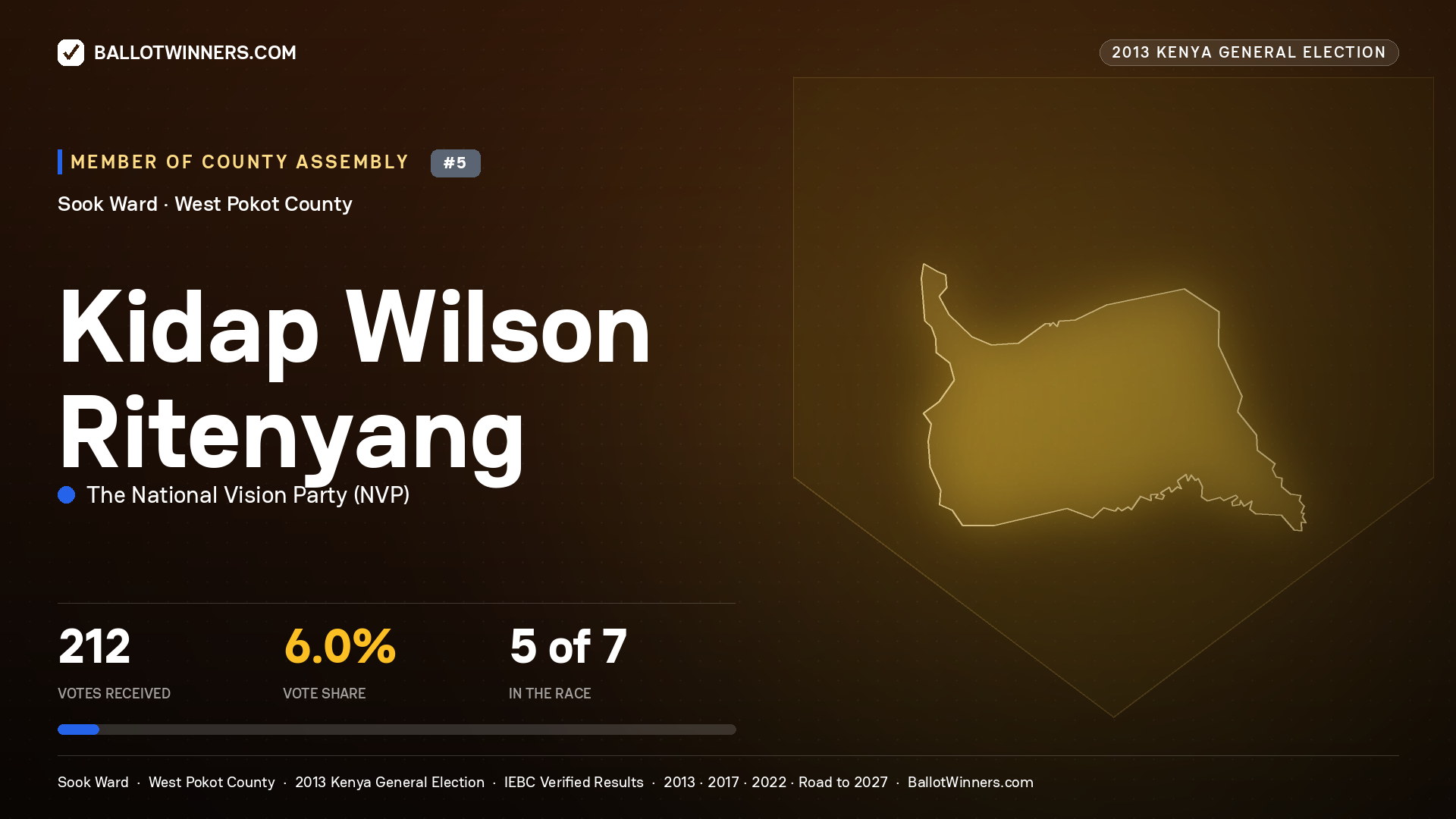 KIDAP WILSON RITENYANG, contested Member of County Assembly for SOOK, 212 votes, 2013 Kenya general election.