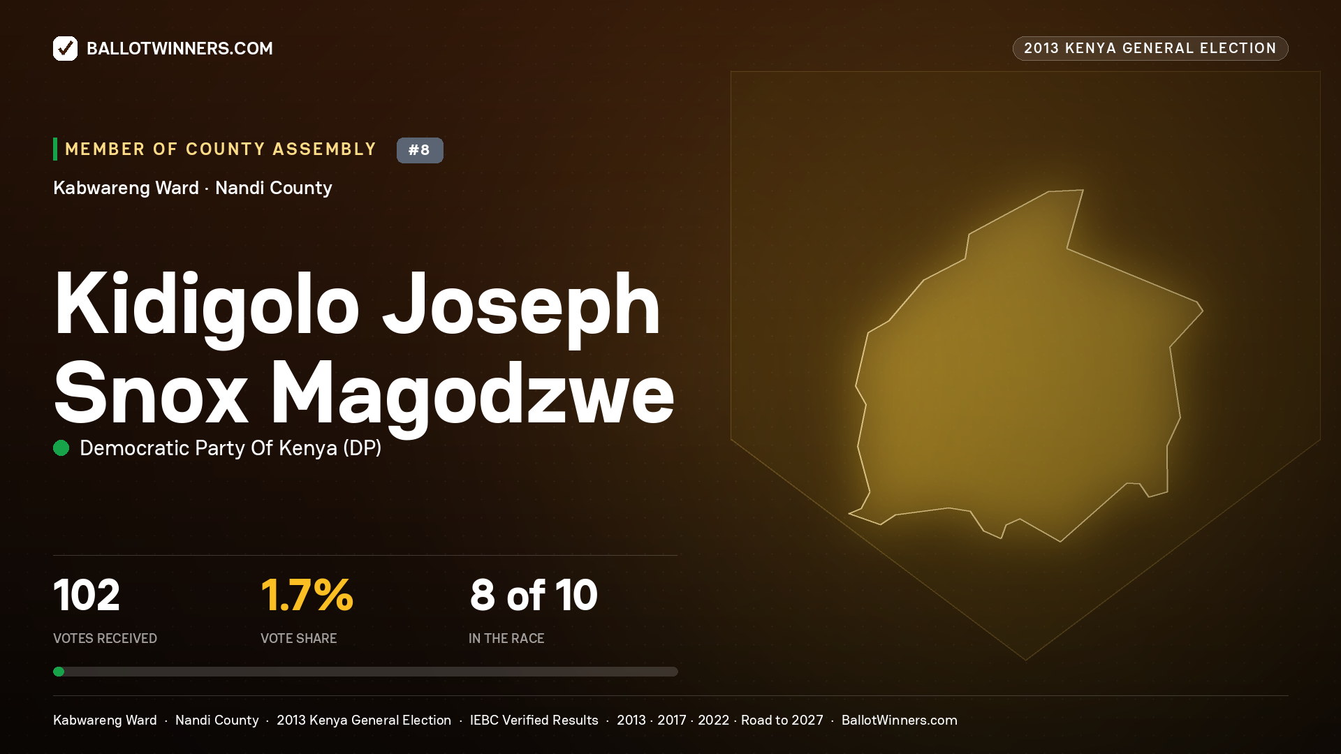 KIDIGOLO JOSEPH SNOX MAGODZWE, contested Member of County Assembly for KABWARENG, 102 votes, 2013 Kenya general election.