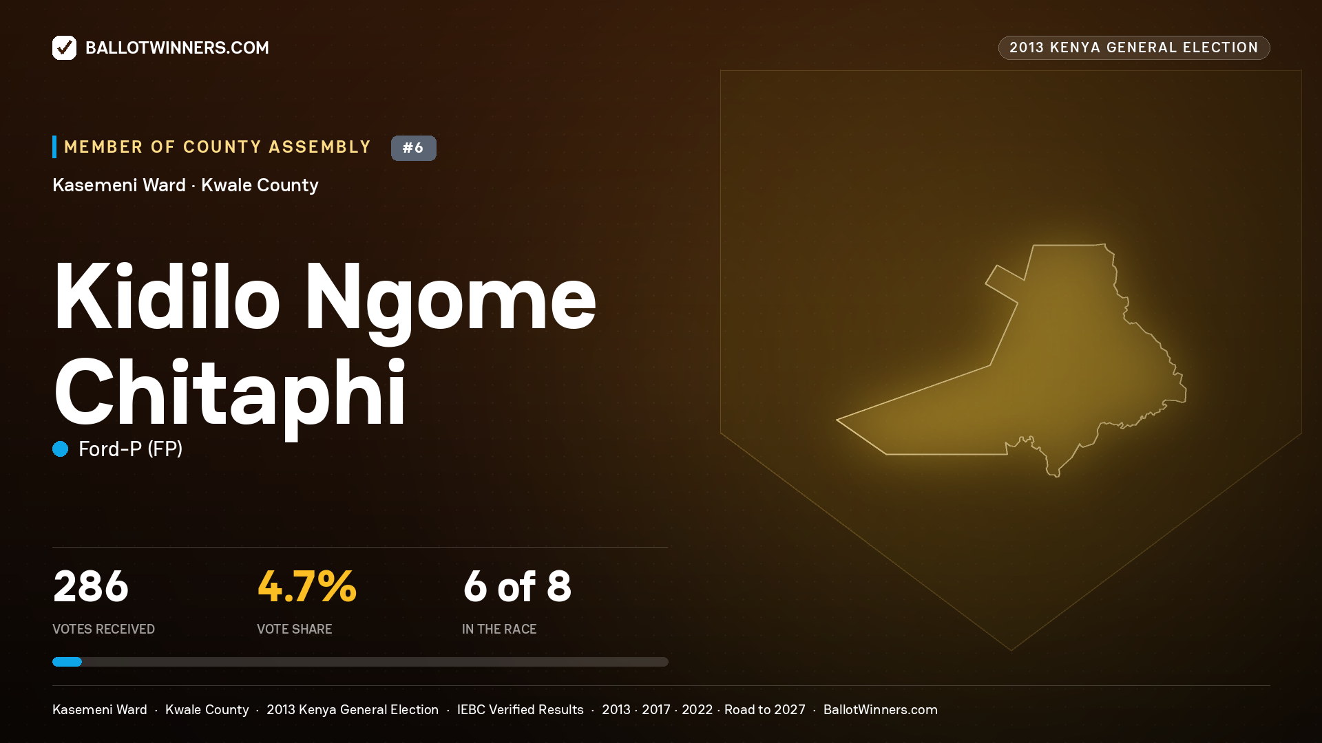 KIDILO NGOME CHITAPHI, contested Member of County Assembly for KASEMENI, 286 votes, 2013 Kenya general election.