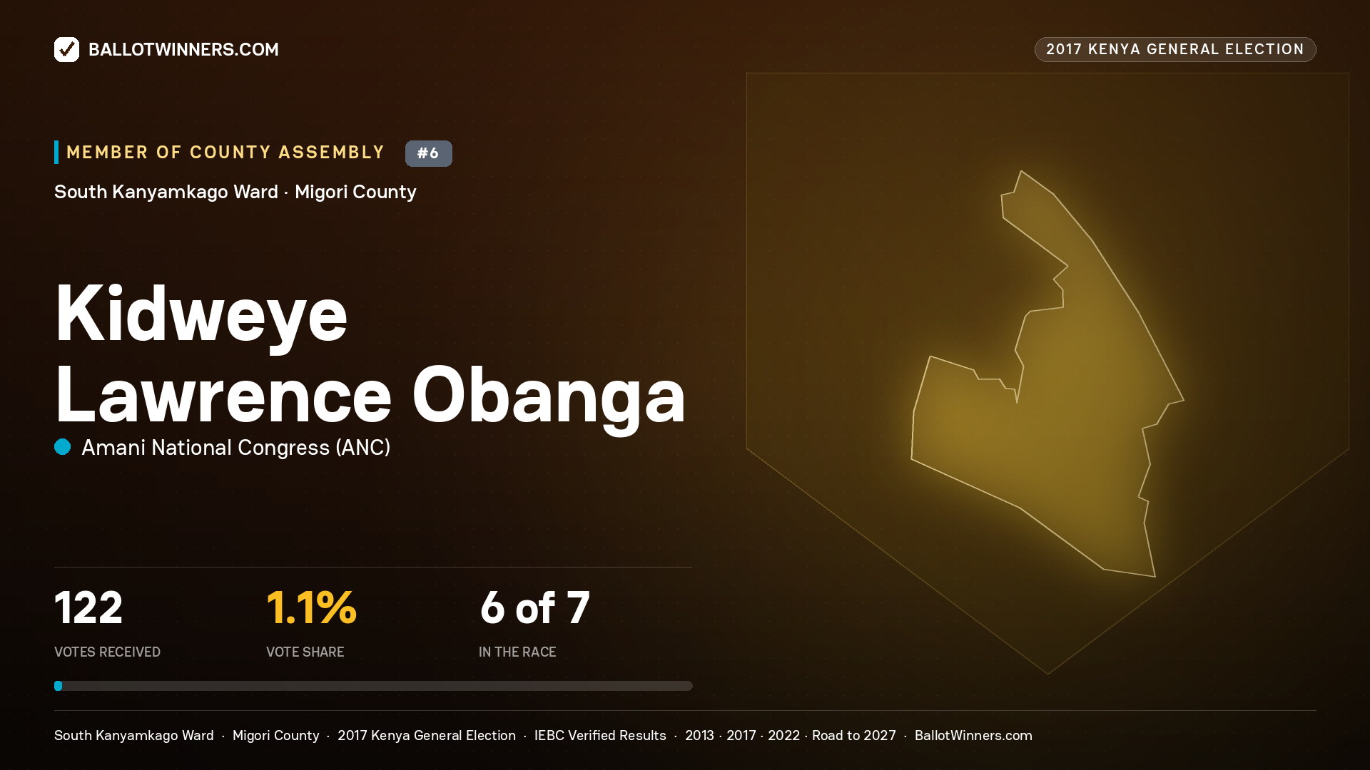 KIDWEYE LAWRENCE OBANGA, AMANI NATIONAL CONGRESS, contested Member of County Assembly for SOUTH KANYAMKAGO, 122 votes, 2017 Kenya general election.