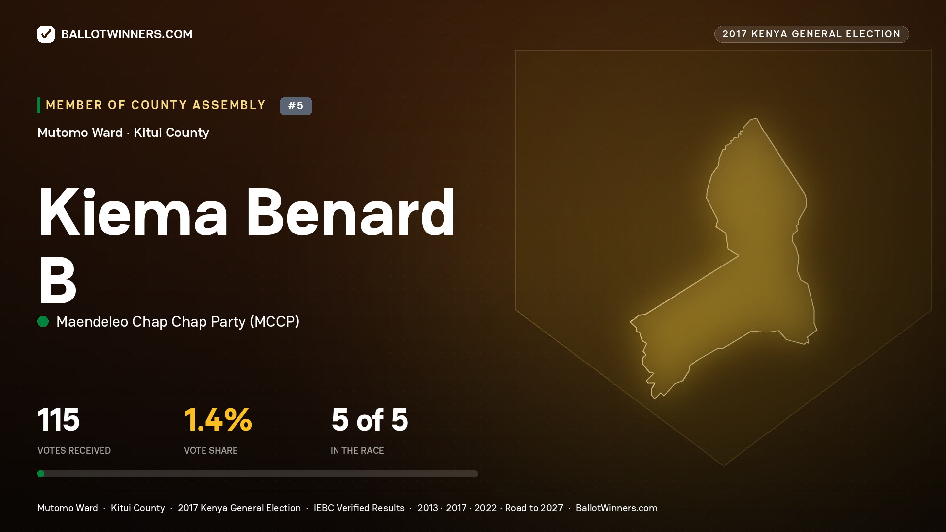KIEMA BENARD B, MAENDELEO CHAP CHAP PARTY, contested Member of County Assembly for MUTOMO, 115 votes, 2017 Kenya general election.