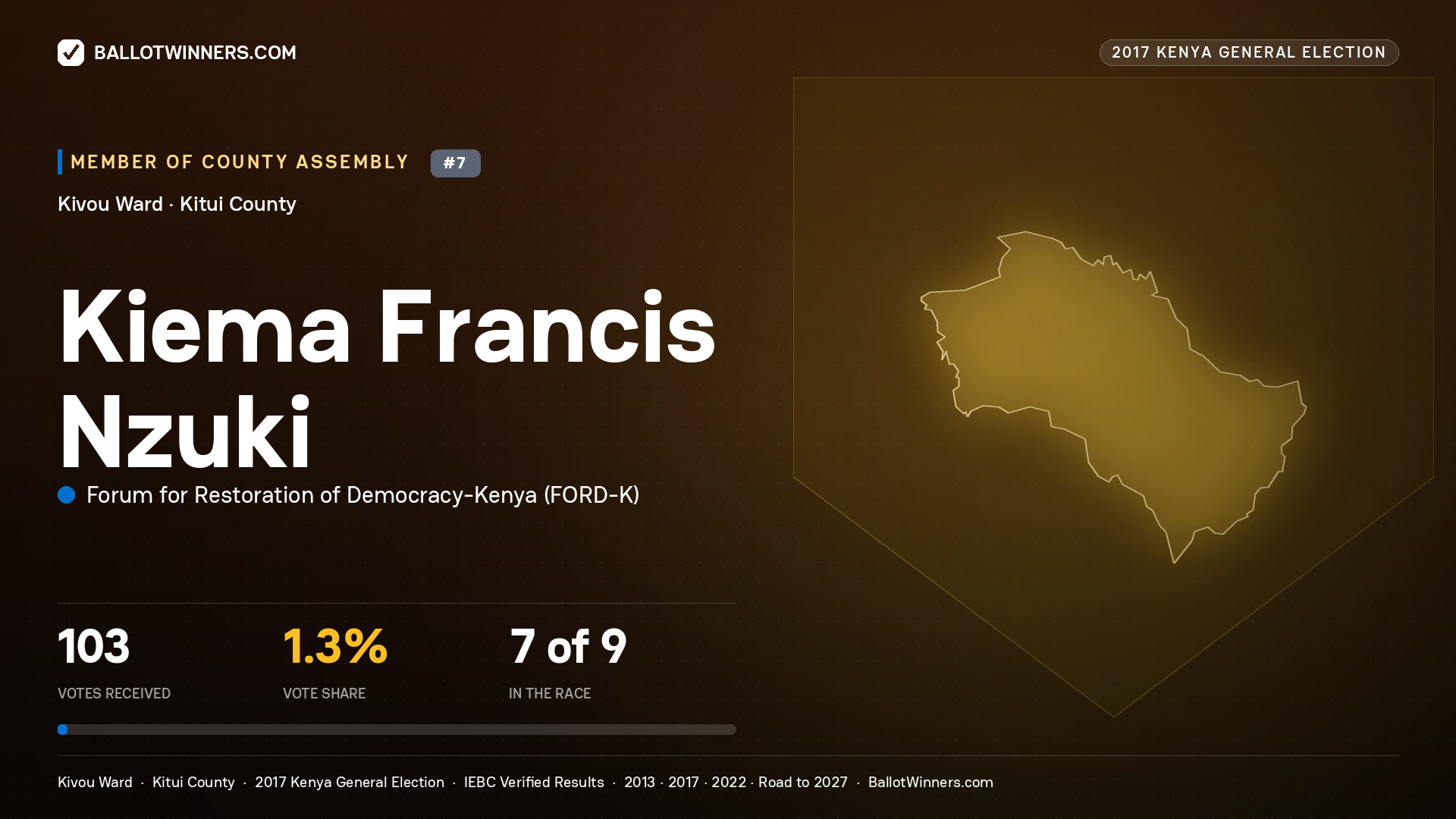 KIEMA FRANCIS NZUKI, FORUM FOR RESTORATION OF DEMOCRACY-KENYA, contested Member of County Assembly for KIVOU, 103 votes, 2017 Kenya general election.