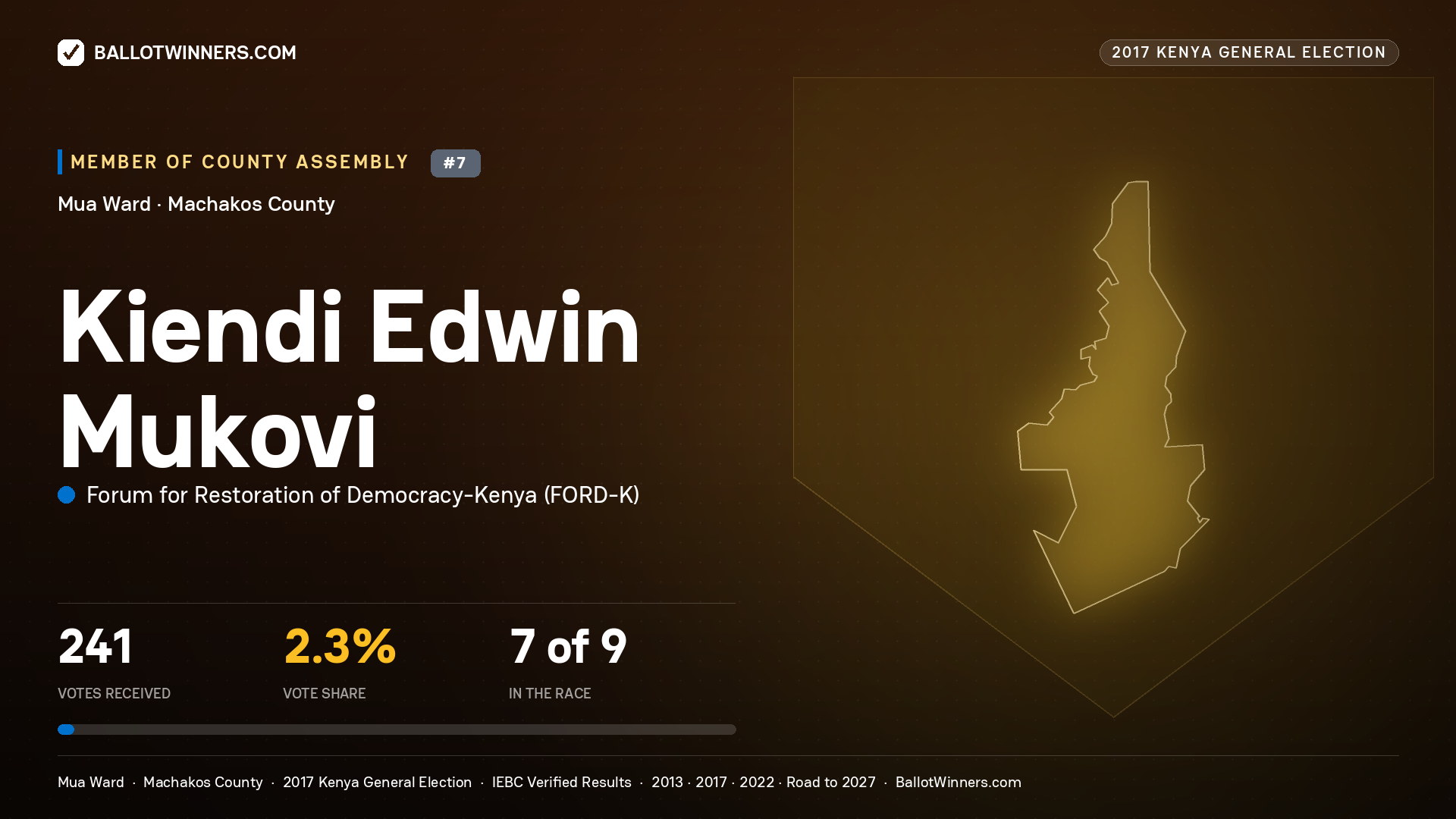KIENDI EDWIN MUKOVI, FORUM FOR RESTORATION OF DEMOCRACY-KENYA, contested Member of County Assembly for MUA, 241 votes, 2017 Kenya general election.