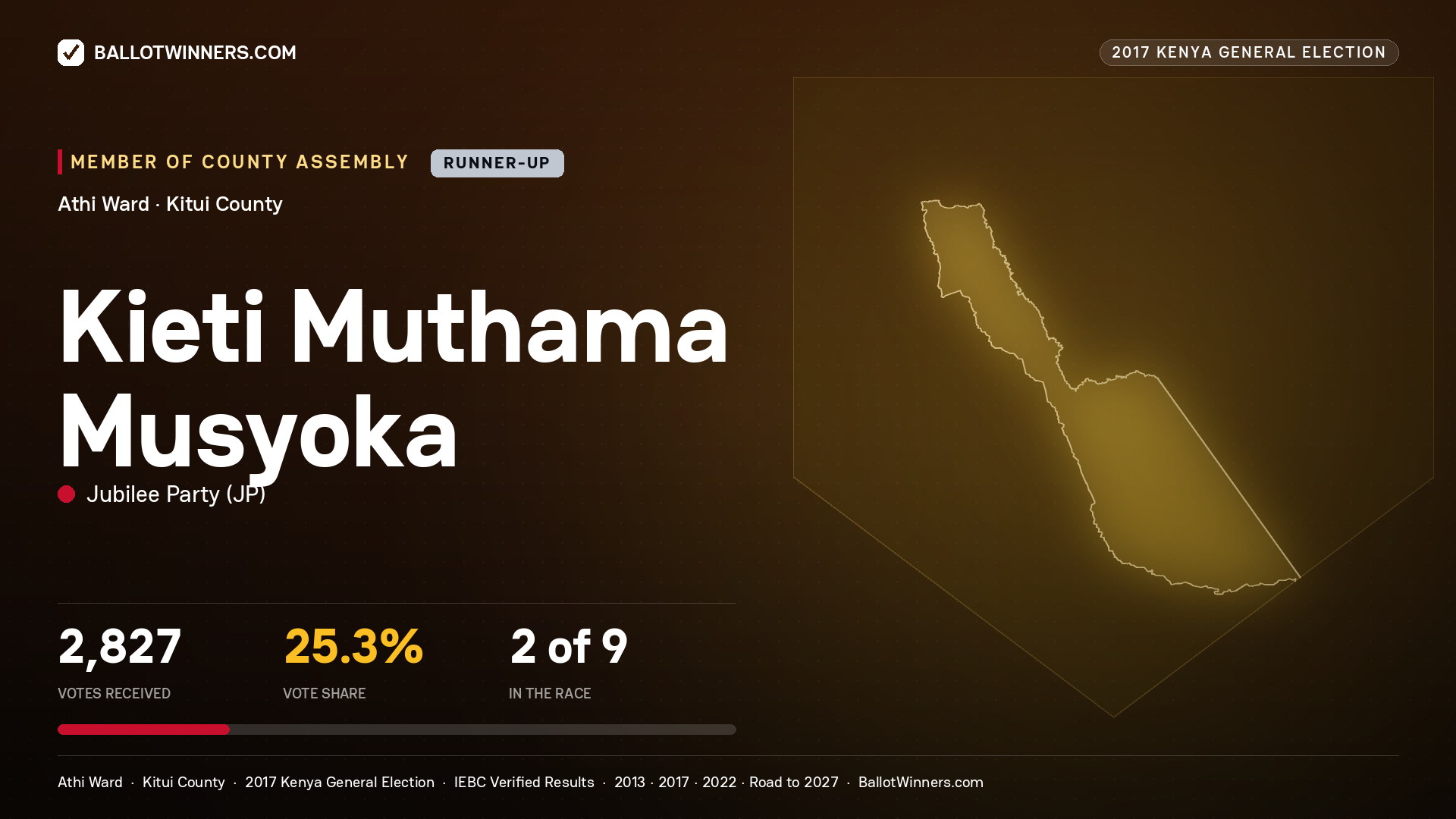 KIETI MUTHAMA
MUSYOKA, JUBILEE PARTY, contested Member of County Assembly for ATHI, 2,827 votes, 2017 Kenya general election.