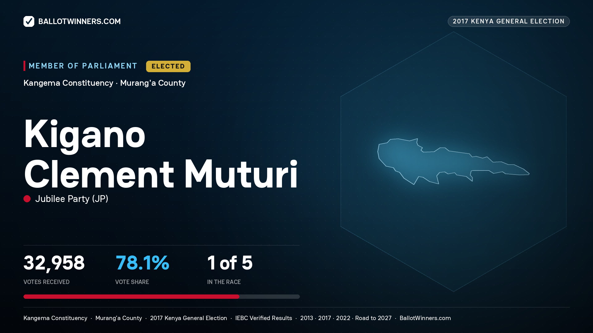 KIGANO CLEMENT MUTURI, JUBILEE PARTY, elected Member of Parliament for KANGEMA, 32,958 votes, 2017 Kenya general election.