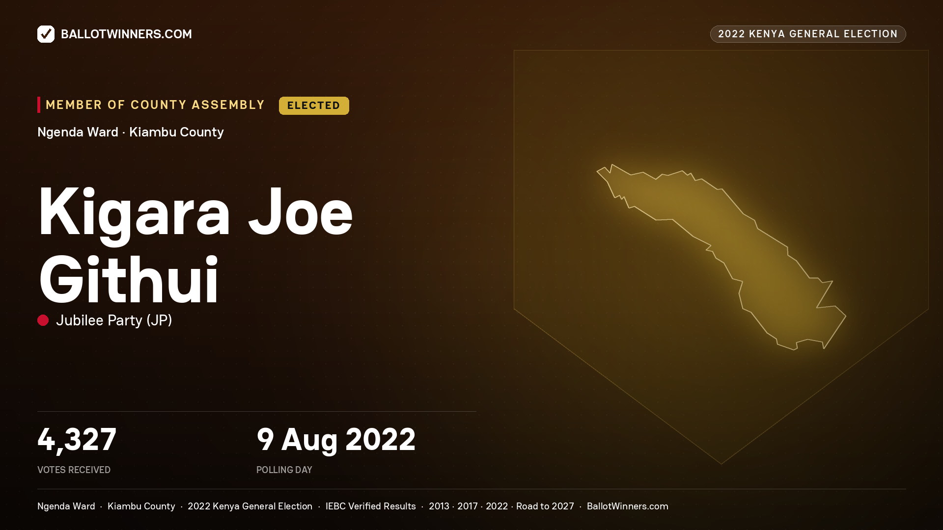 Kigara Joe Githui, Jubilee Party, elected Member of County Assembly for Ngenda, 4,327 votes, 2022 Kenya general election.