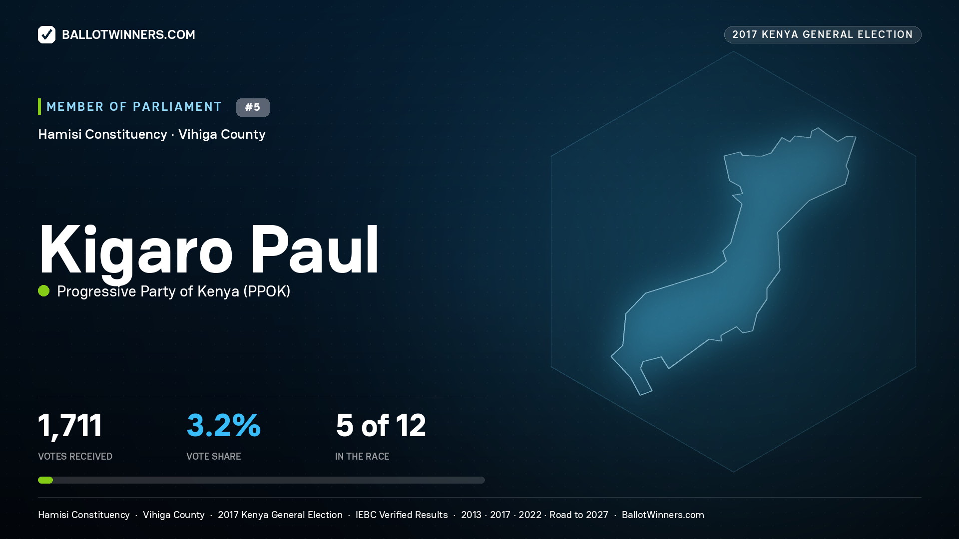 KIGARO PAUL, PROGRESSIVE PARTY OF KENYA, contested Member of Parliament for HAMISI, 1,711 votes, 2017 Kenya general election.