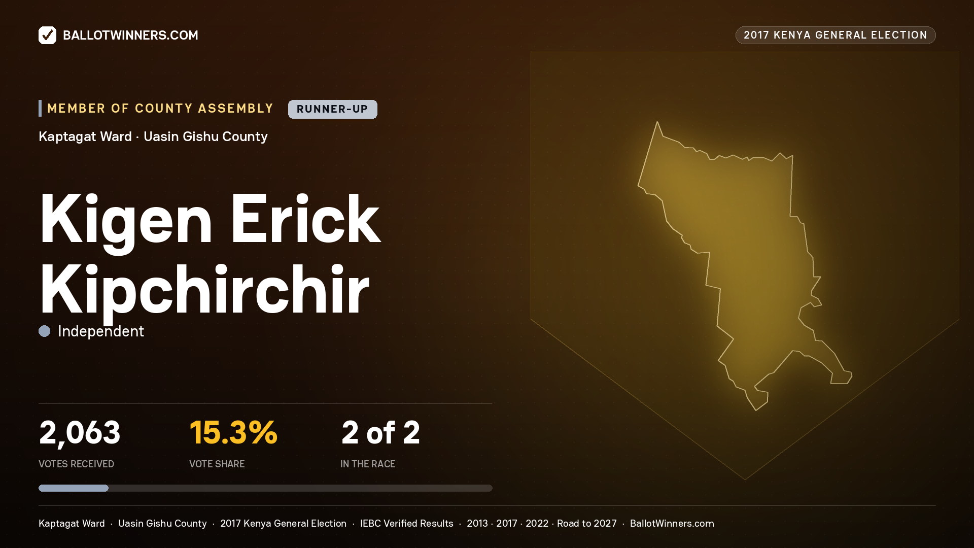 KIGEN ERICK KIPCHIRCHIR, INDEPENDENT, contested Member of County Assembly for KAPTAGAT, 2,063 votes, 2017 Kenya general election.