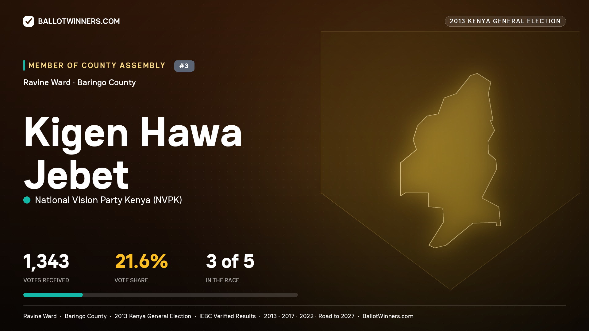 KIGEN HAWA JEBET, contested Member of County Assembly for RAVINE, 1,343 votes, 2013 Kenya general election.
